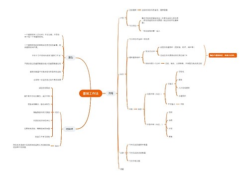 番茄工作法思维导图
