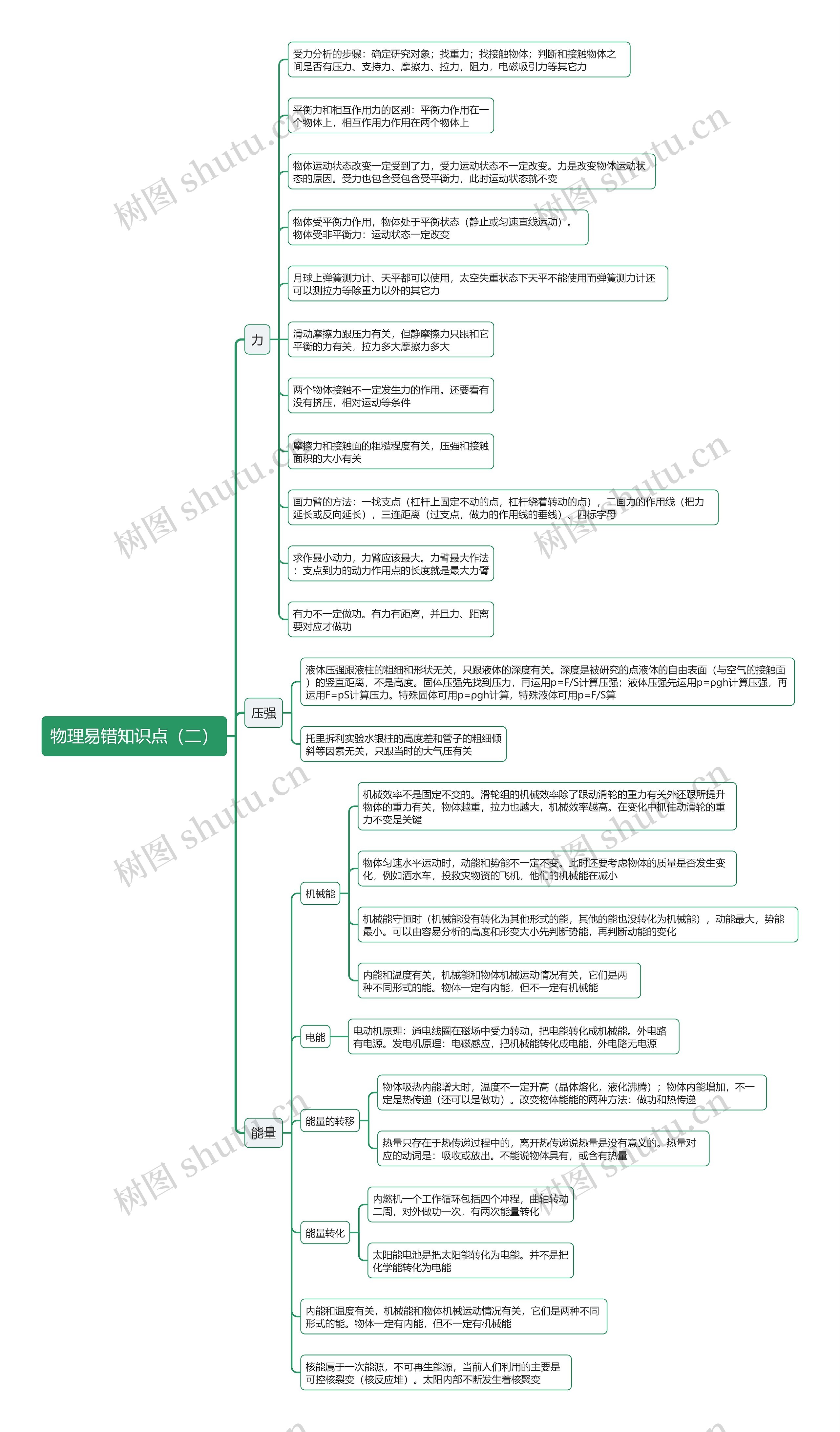 物理易错知识点（三）思维导图