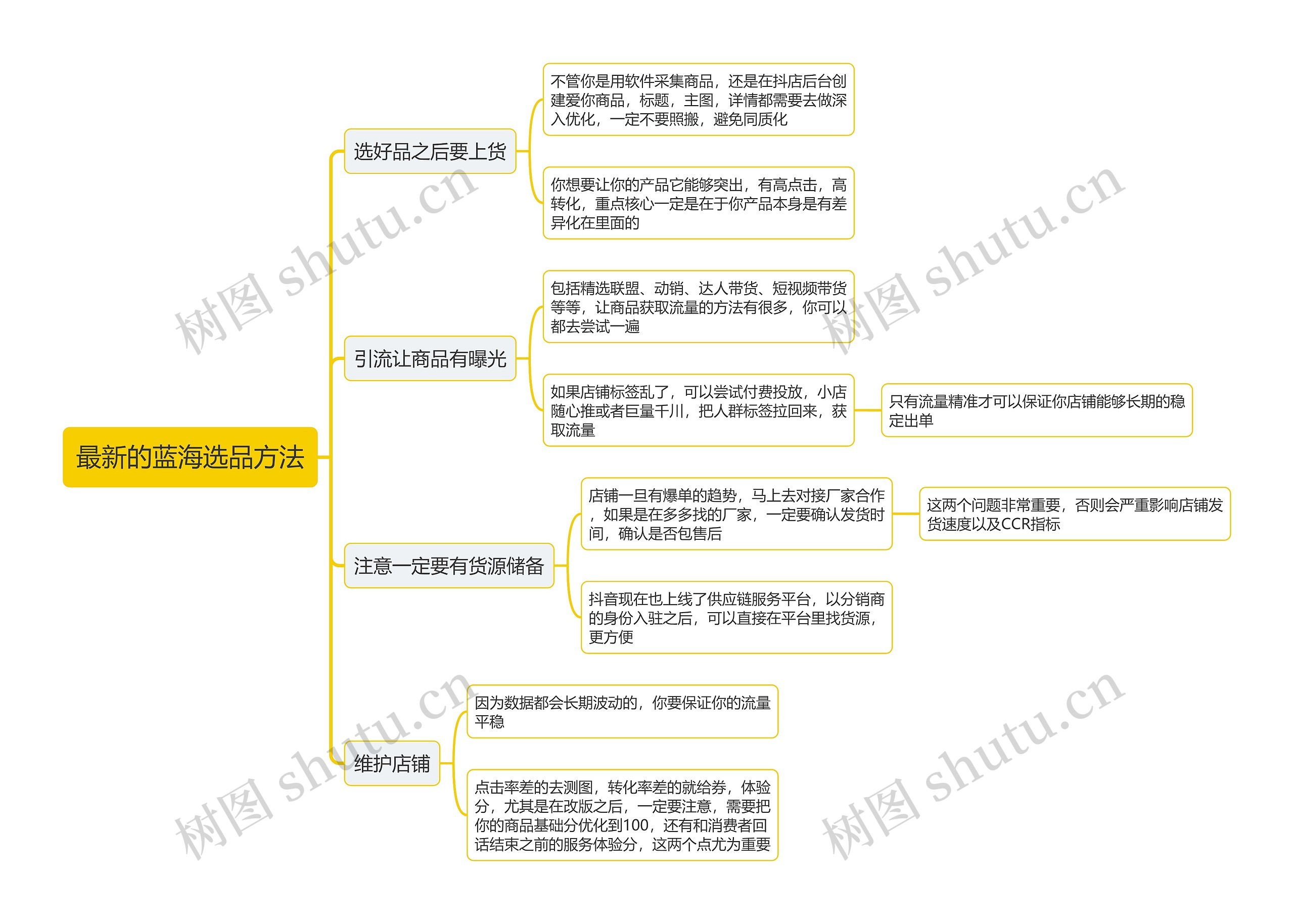 最新的蓝海选品方法思维导图