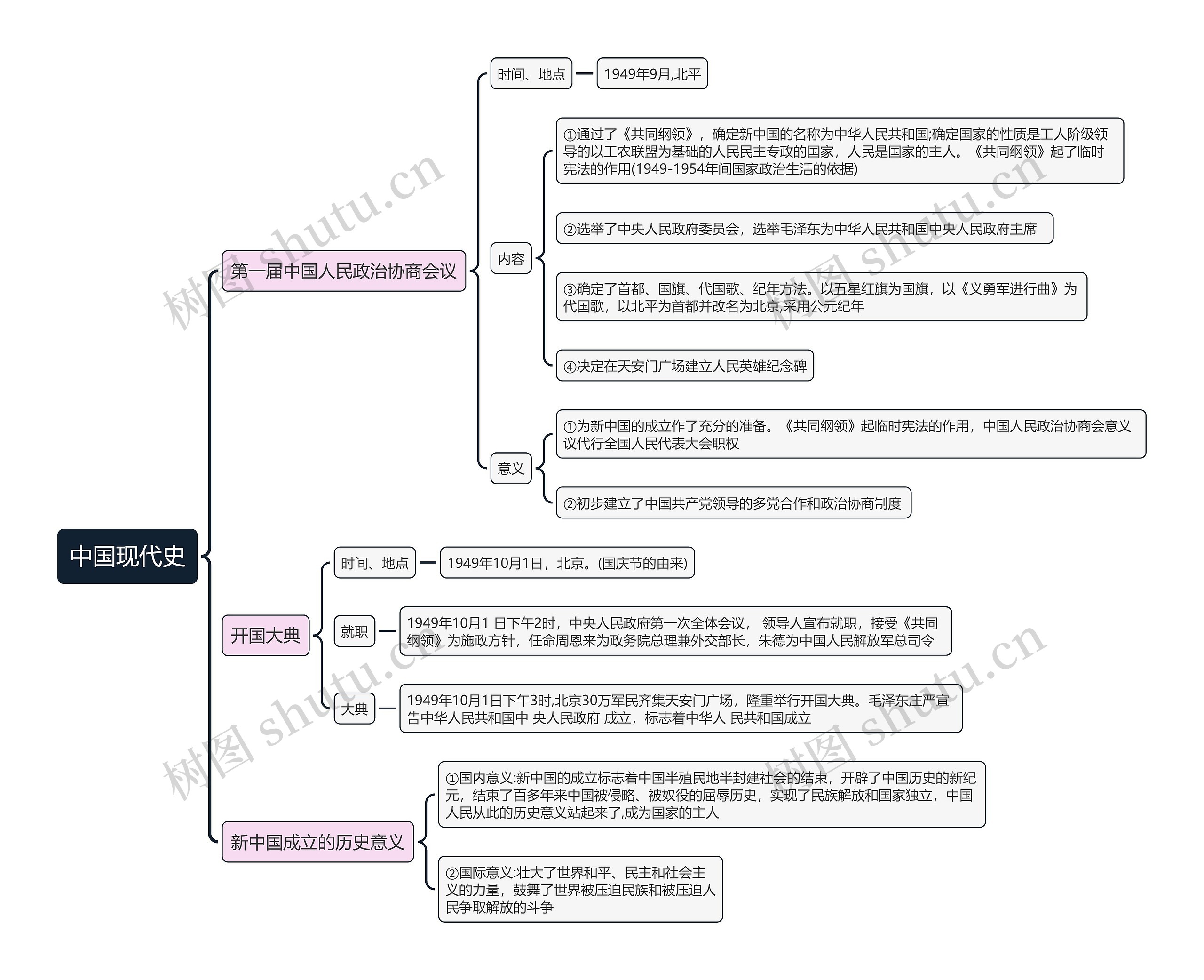 中国现代史思维导图