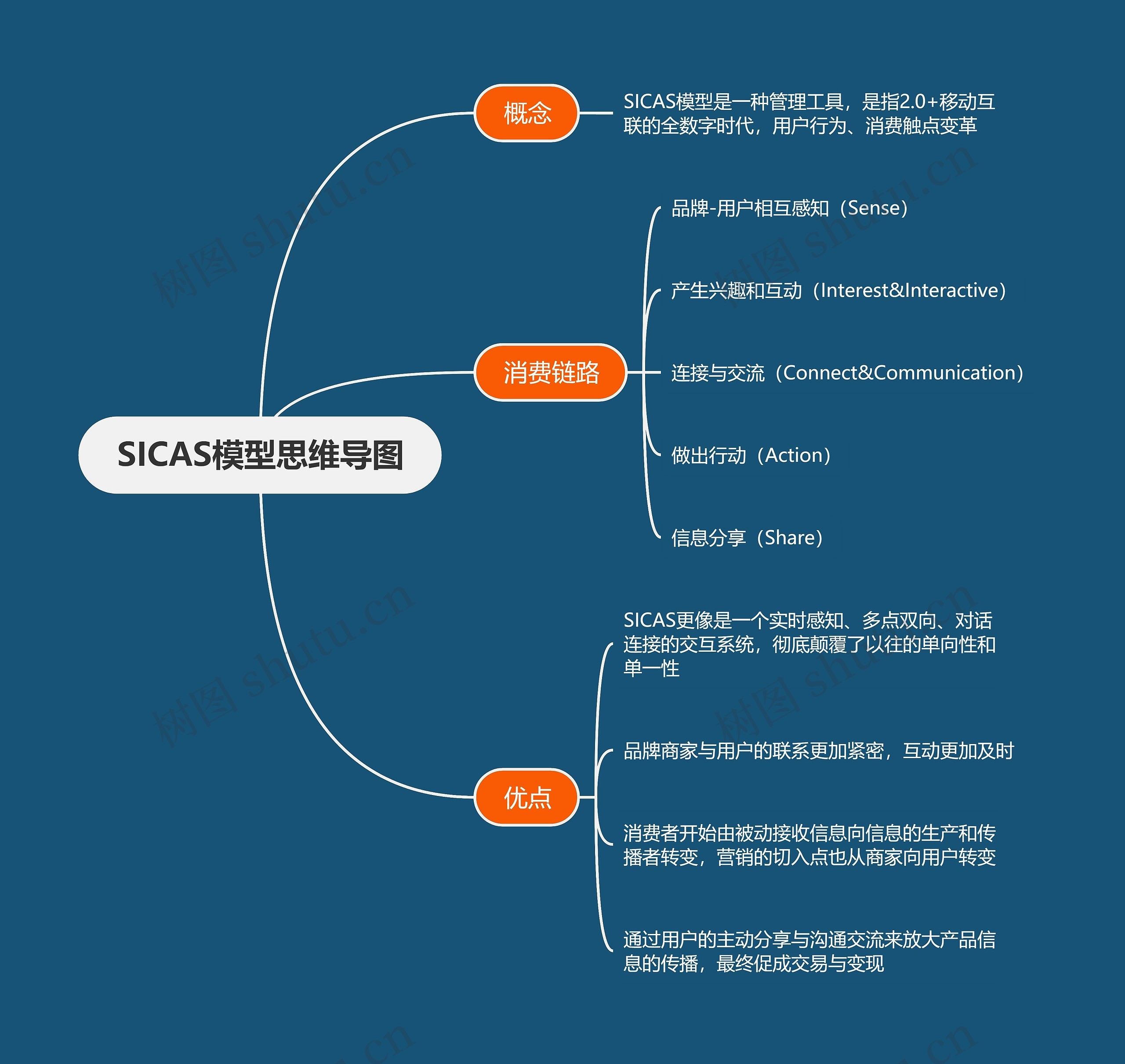 SICAS模型思维导图