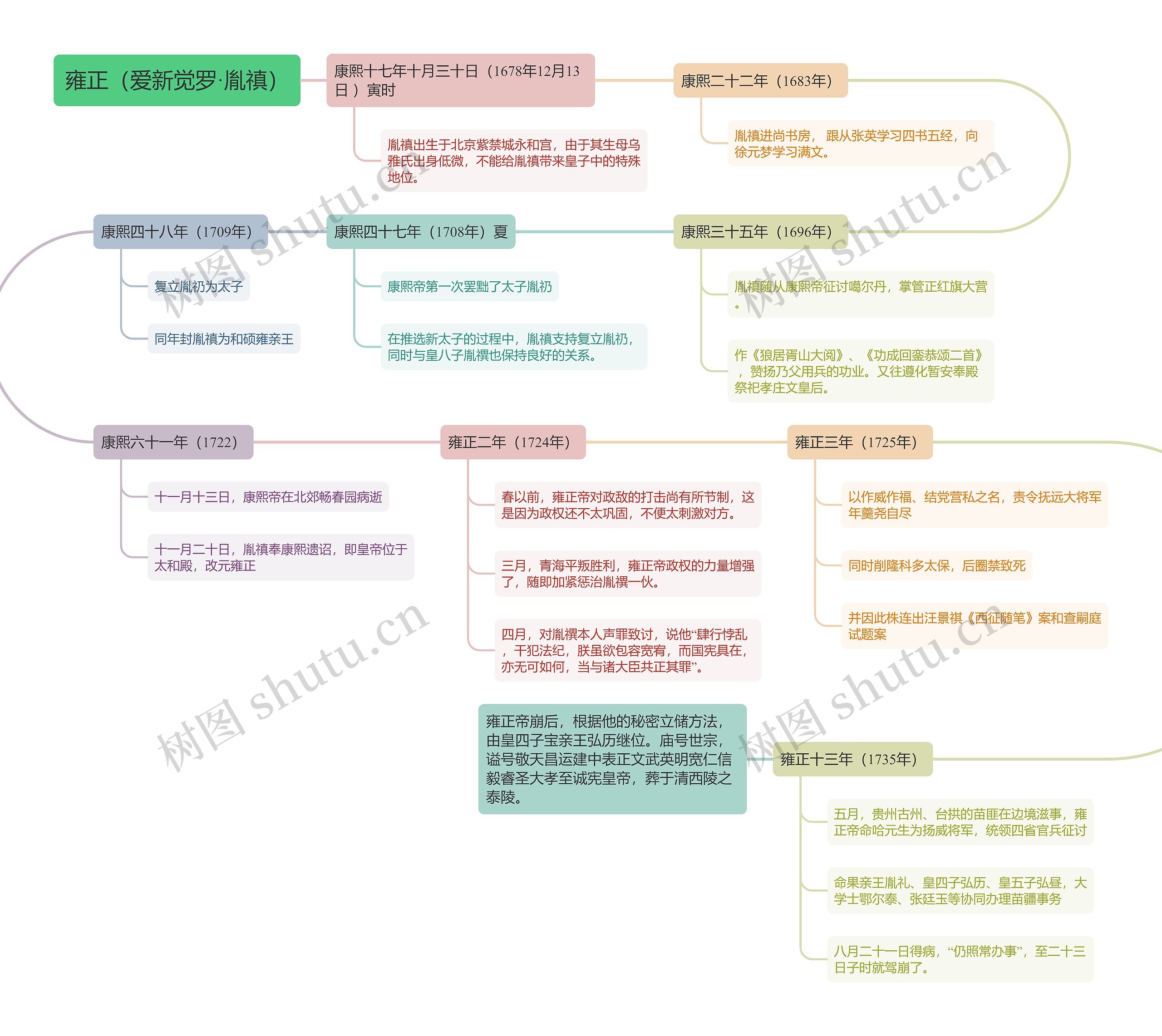 雍正（爱新觉罗·胤禛）思维导图