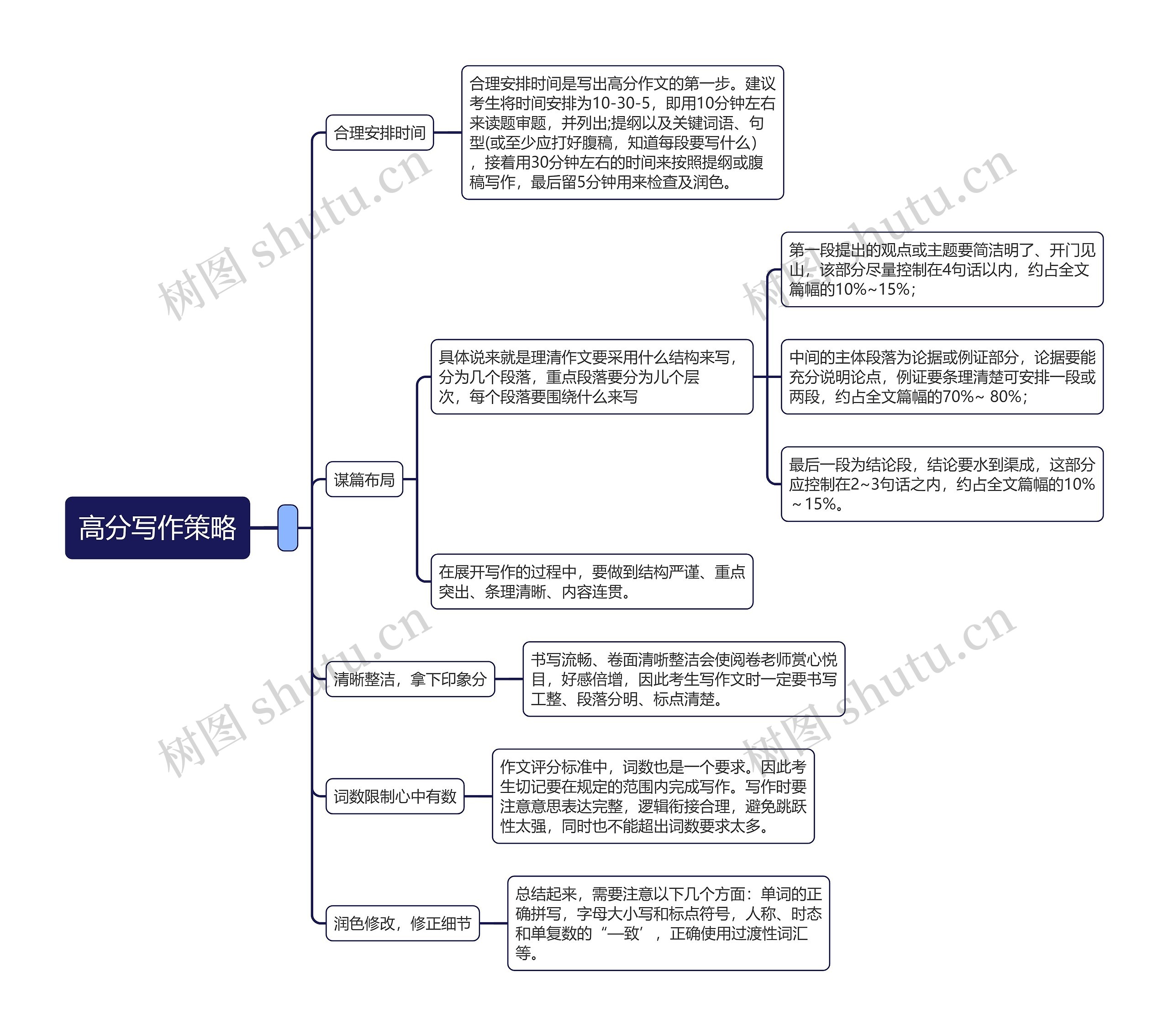 高分写作策略思维导图