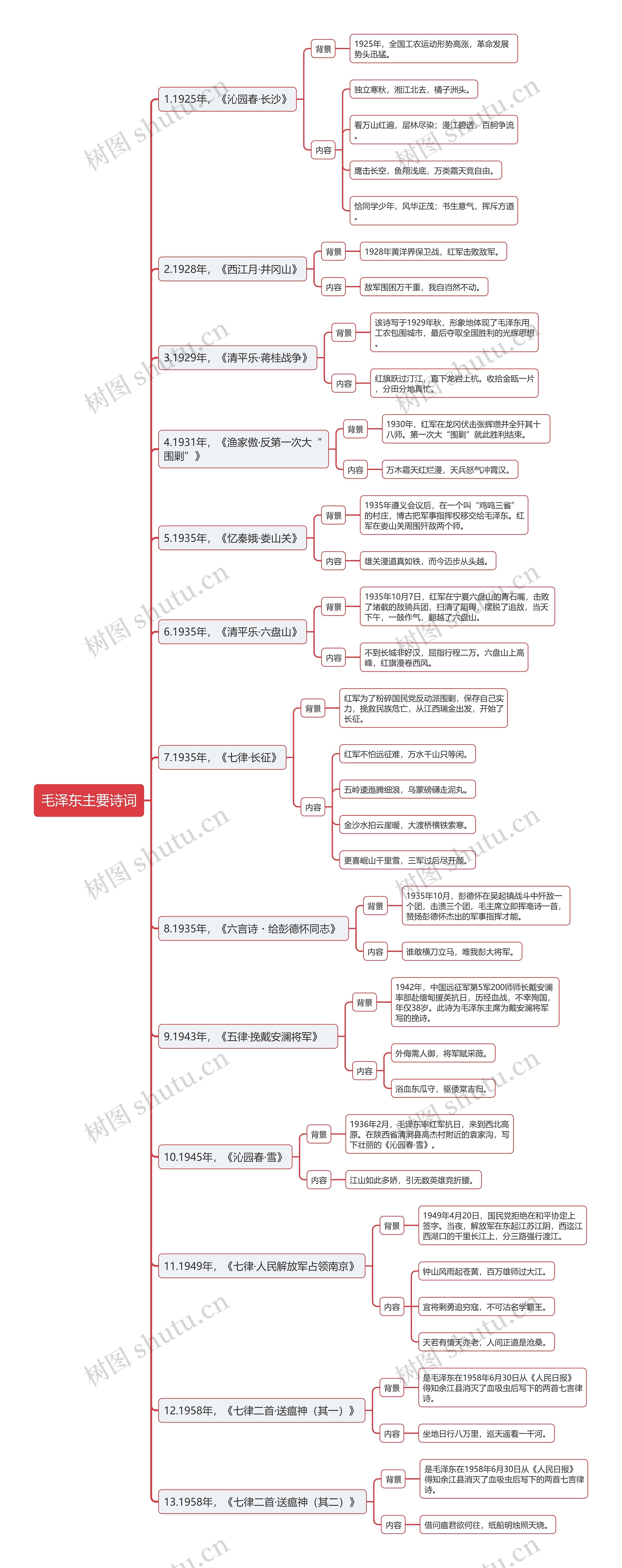 毛泽东主要诗词思维导图