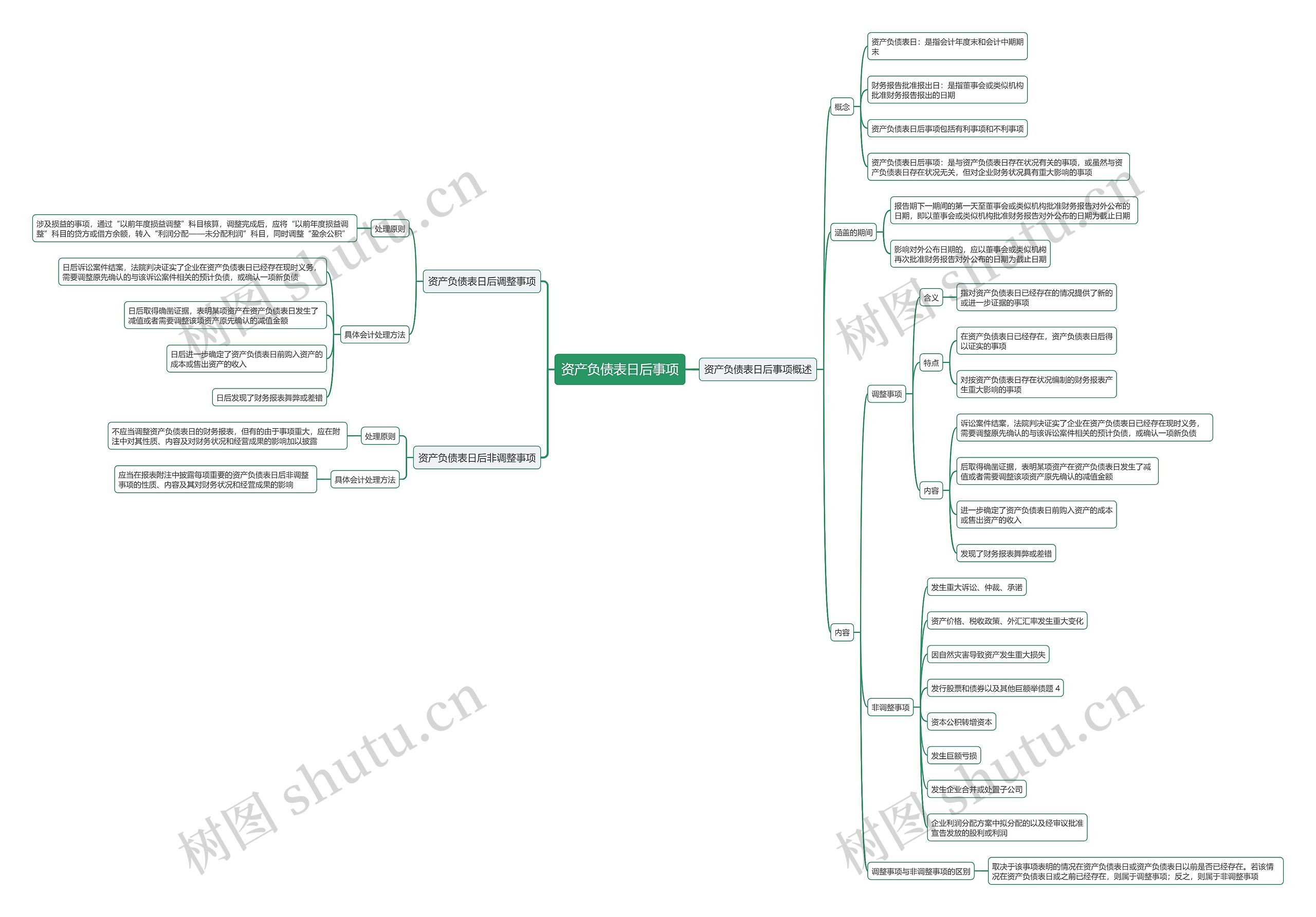 资产负债表日后事项思维导图