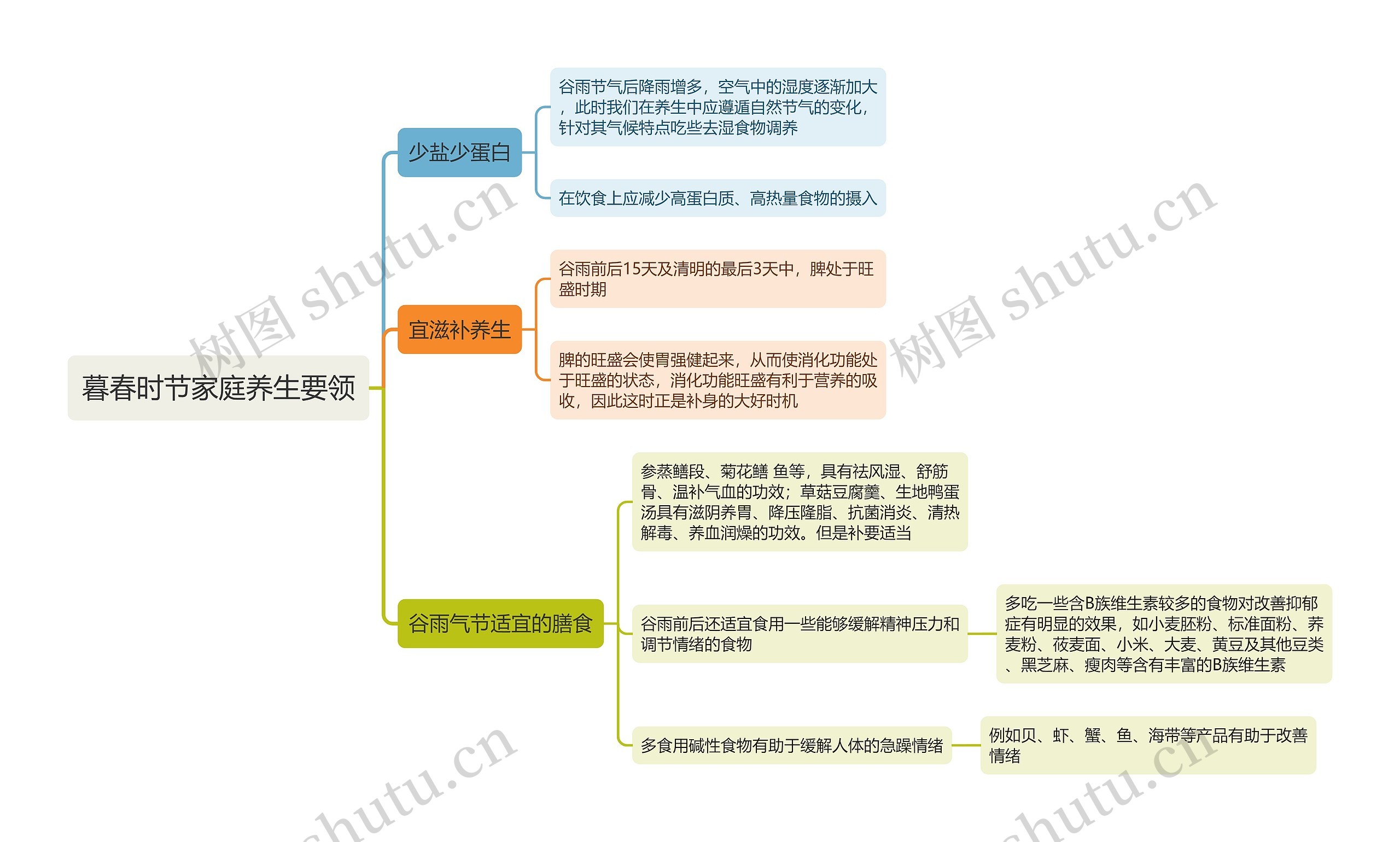 暮春时节家庭养生要领思维导图