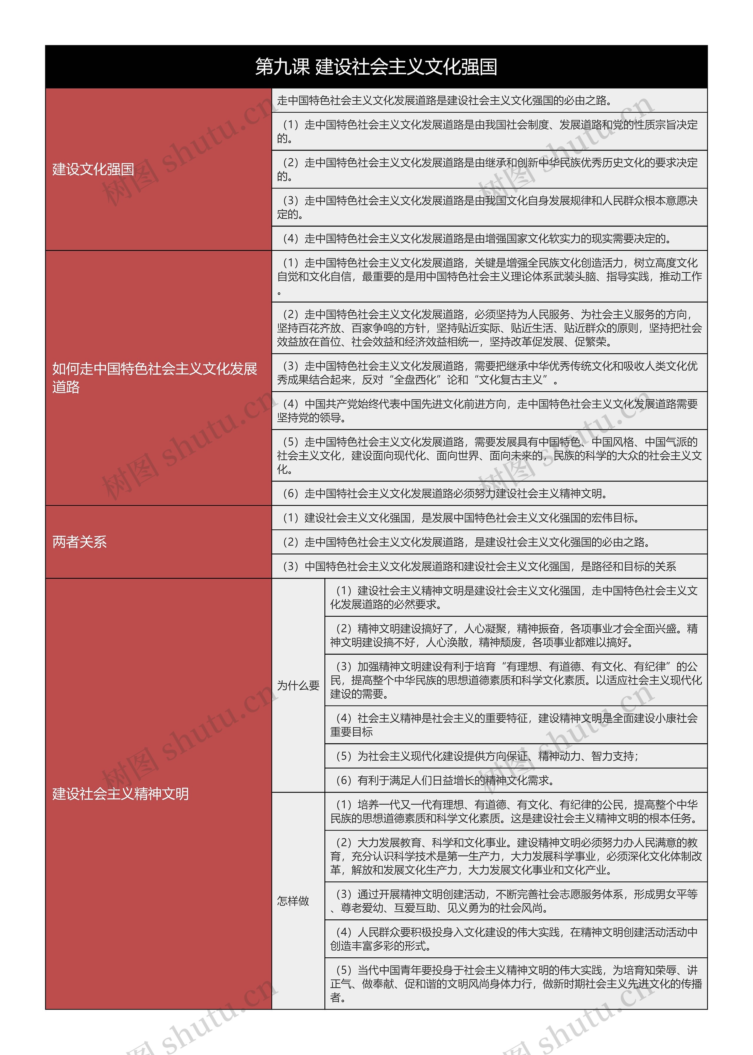 高中政治必修三建设社会主义文化强国树形表格