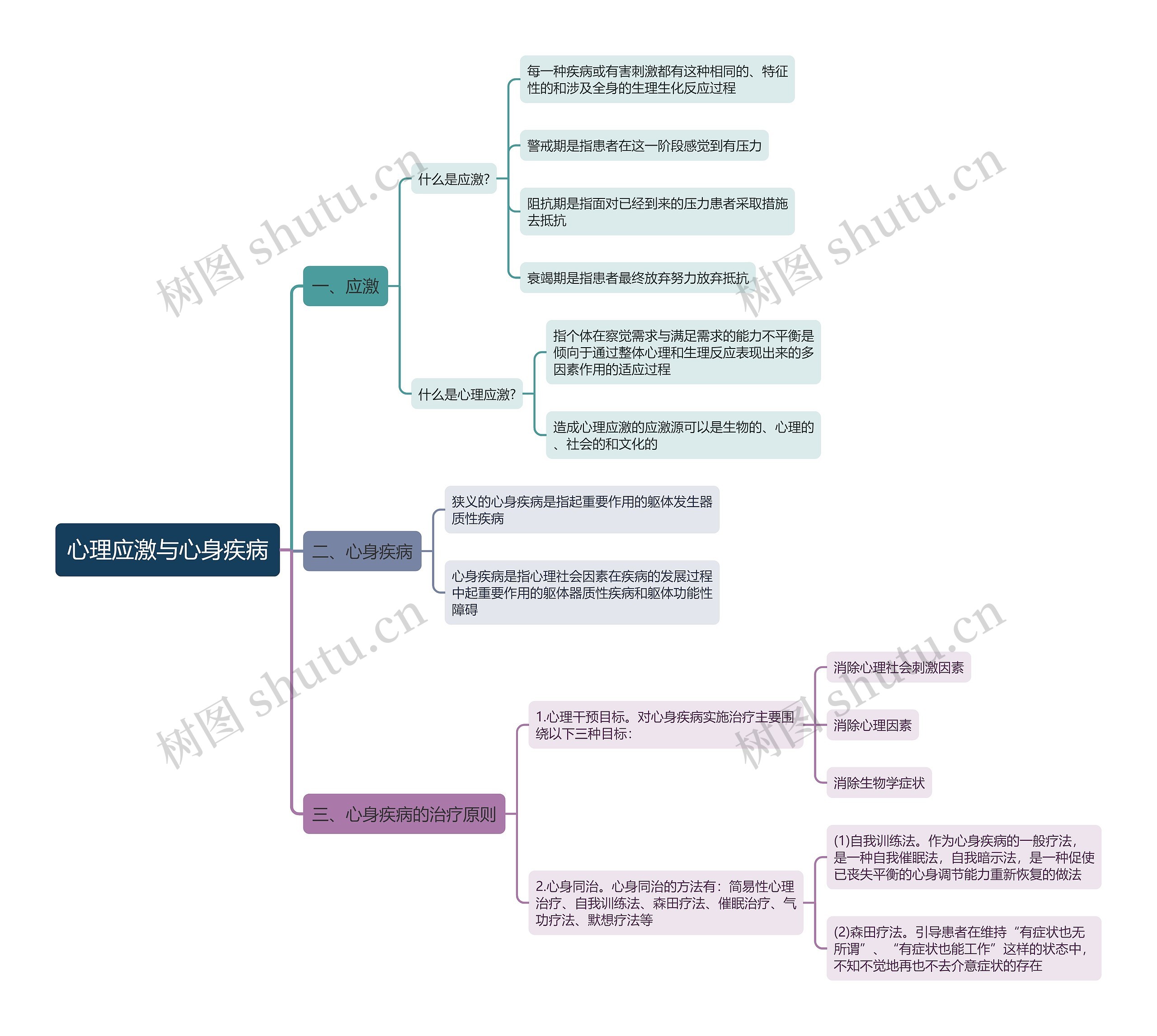 心理应激与心身疾病思维导图