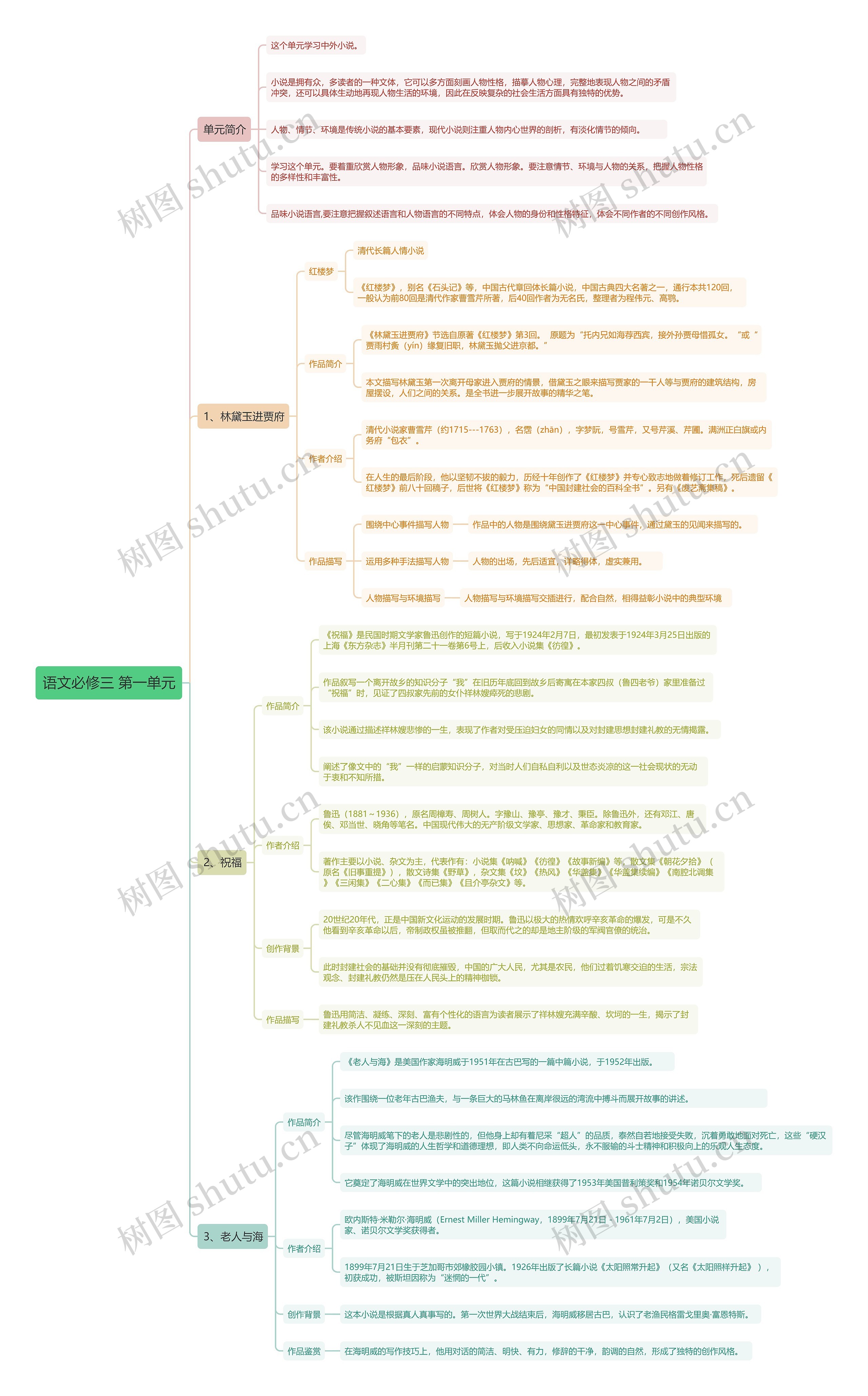 高中语文人教版必修三第一单元思维导图
