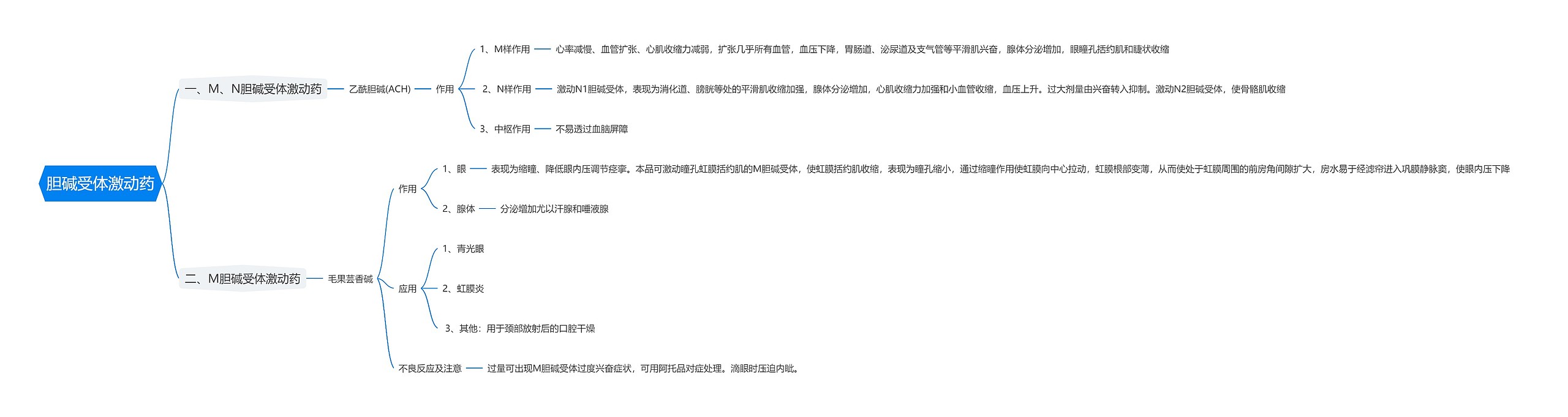 胆碱受体激动药思维导图高清图 胆碱受体激动药思维导图
