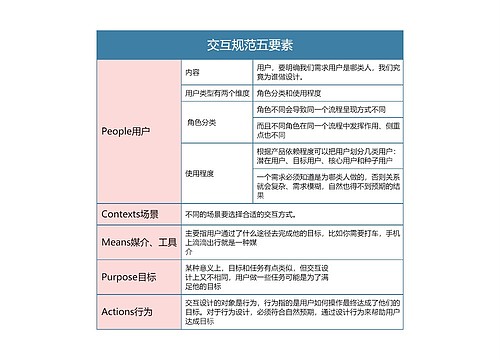 交互规范五要素思维导图