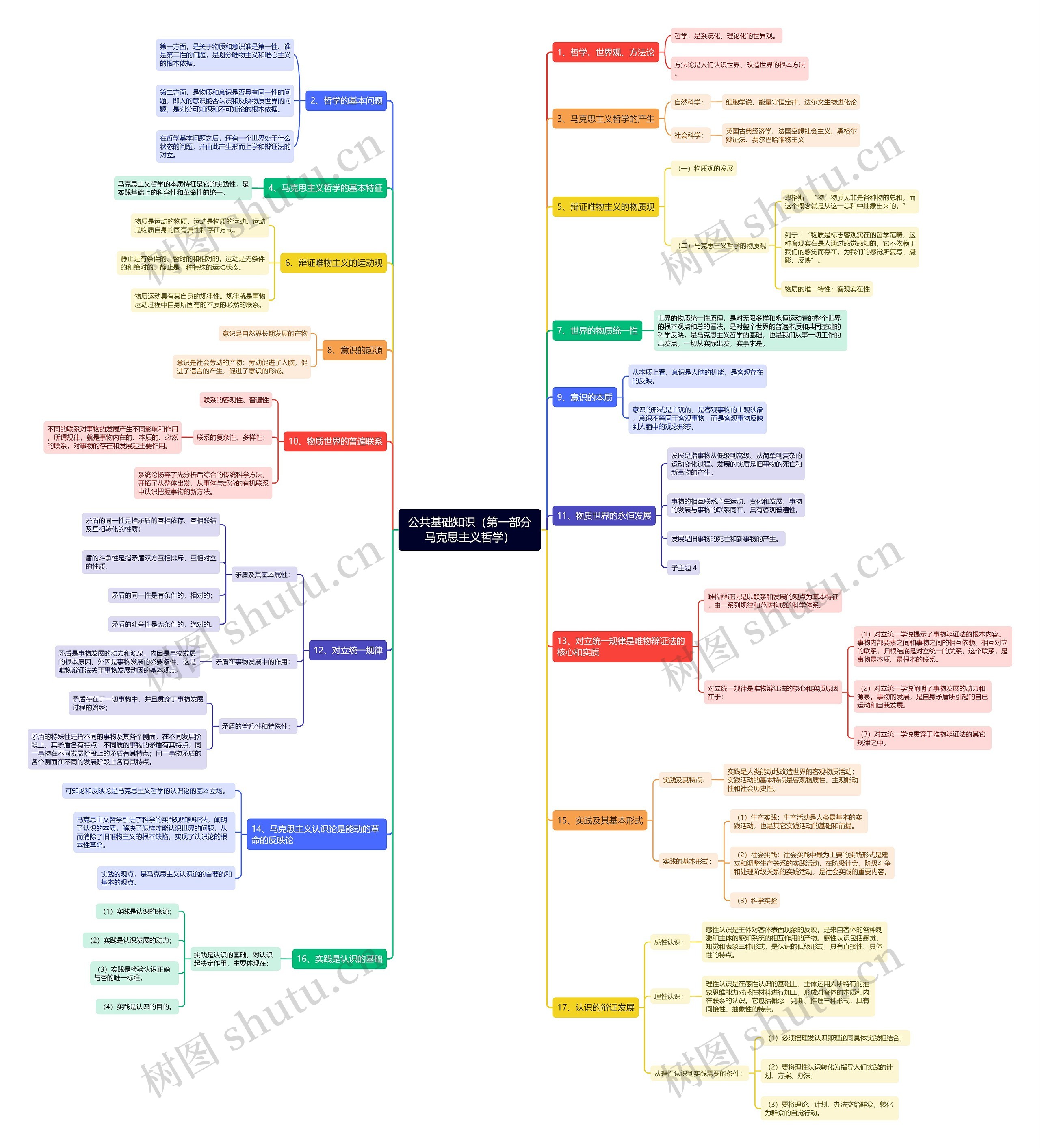公基：马克思主义哲学思维导图