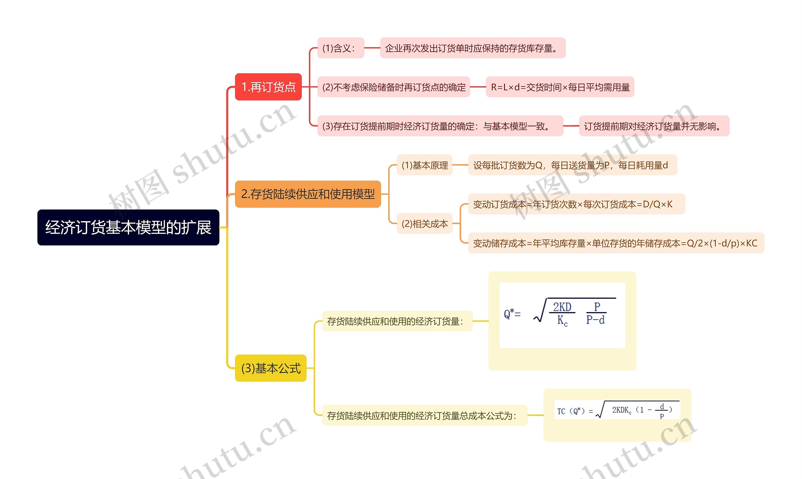 经济订货基本模型的扩展思维导图