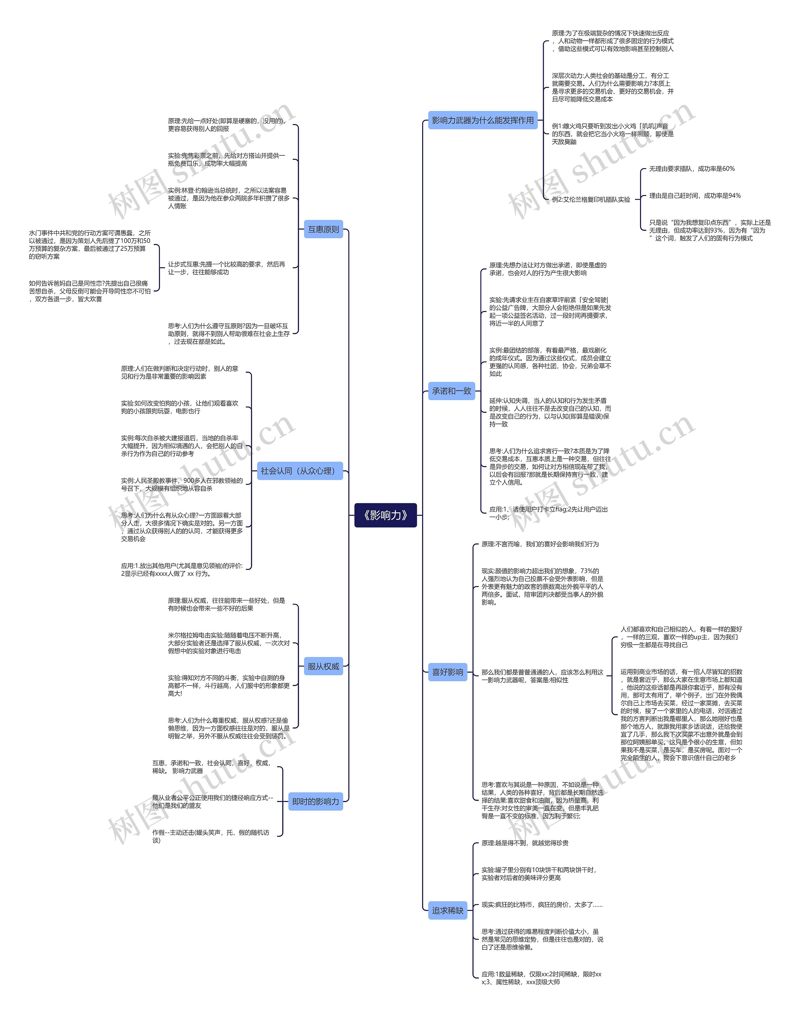 《影响力》思维导图
