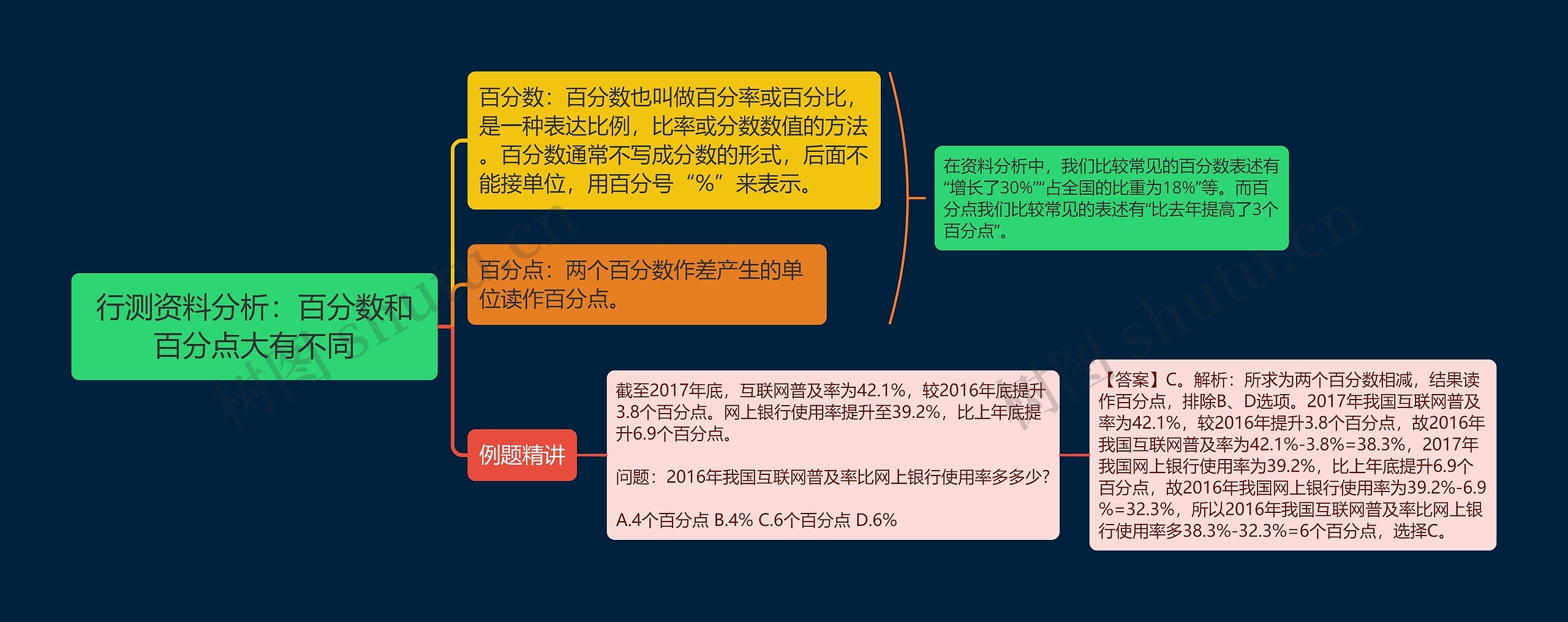行测资料分析之百分数和百分点大有不同