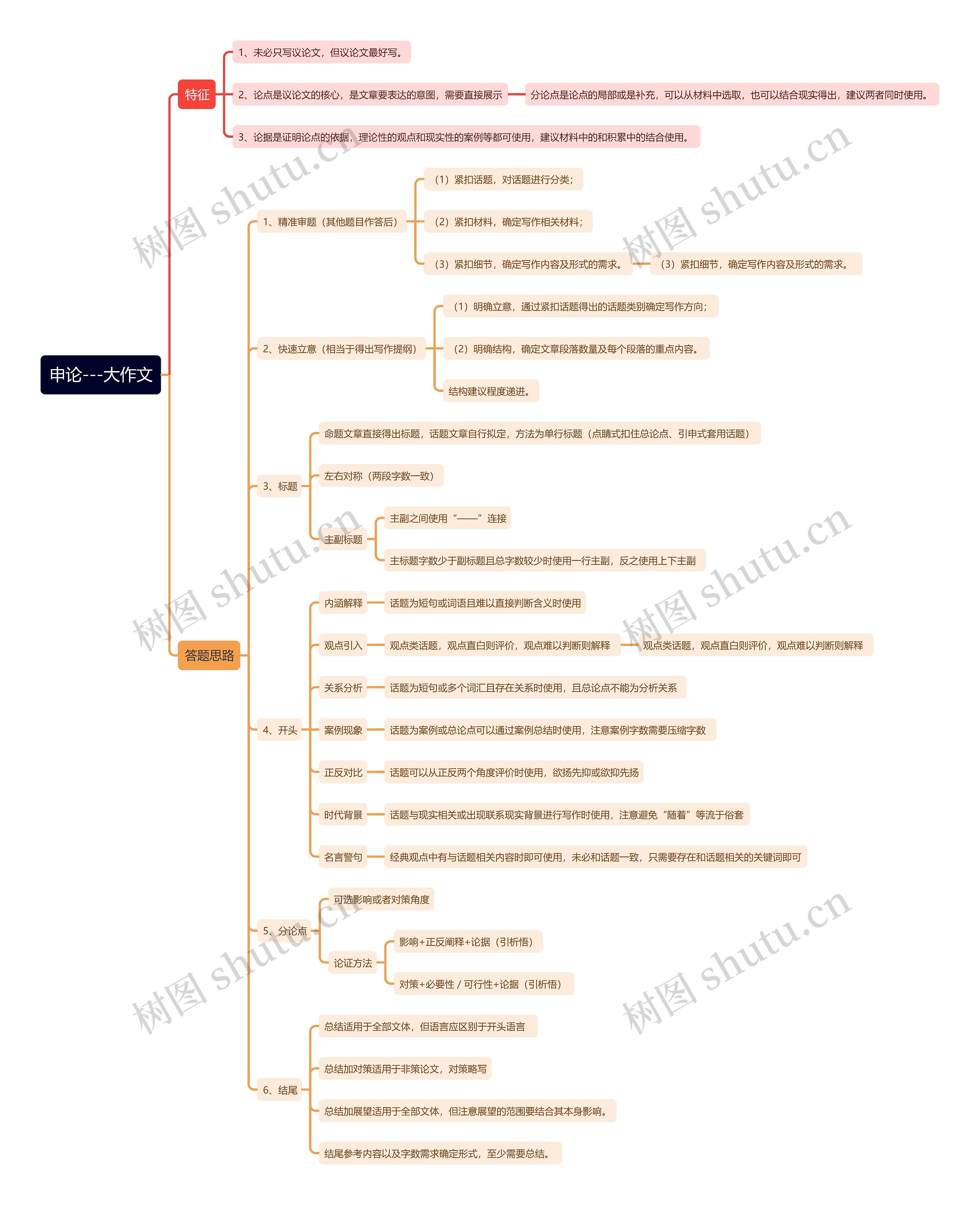 申论大作文思维导图