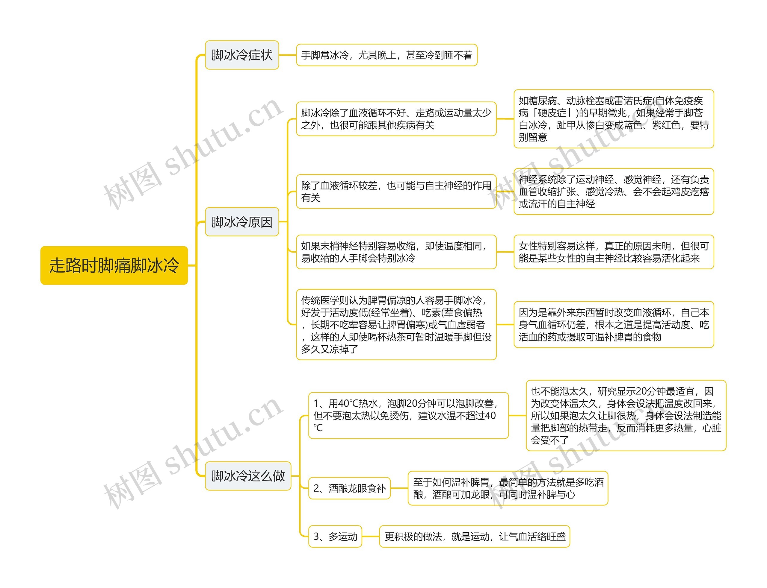 走路时脚痛脚冰冷思维导图