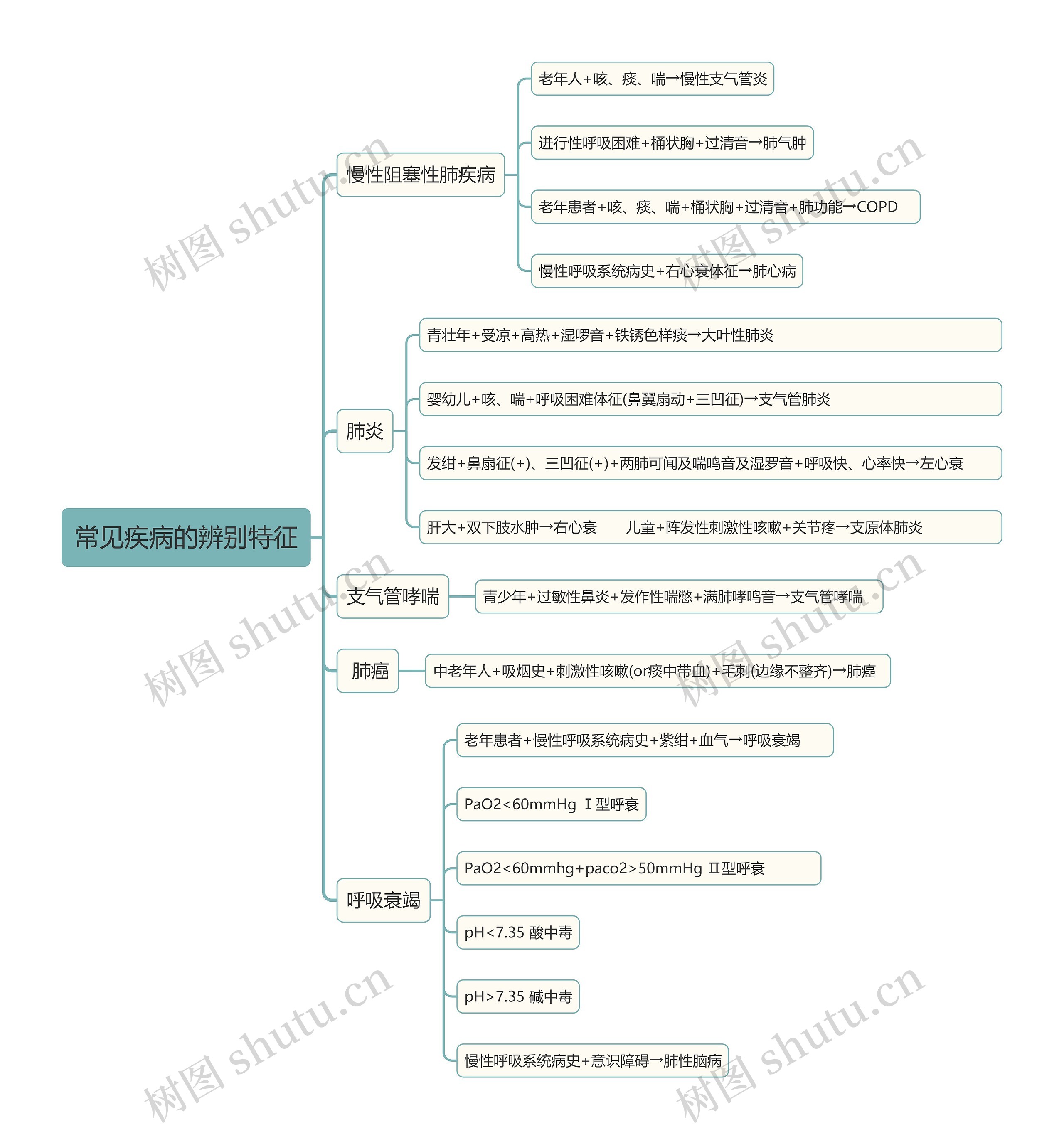 常见疾病的辨别特征1思维导图高清图 常见疾病的辨别特征1思维导图
