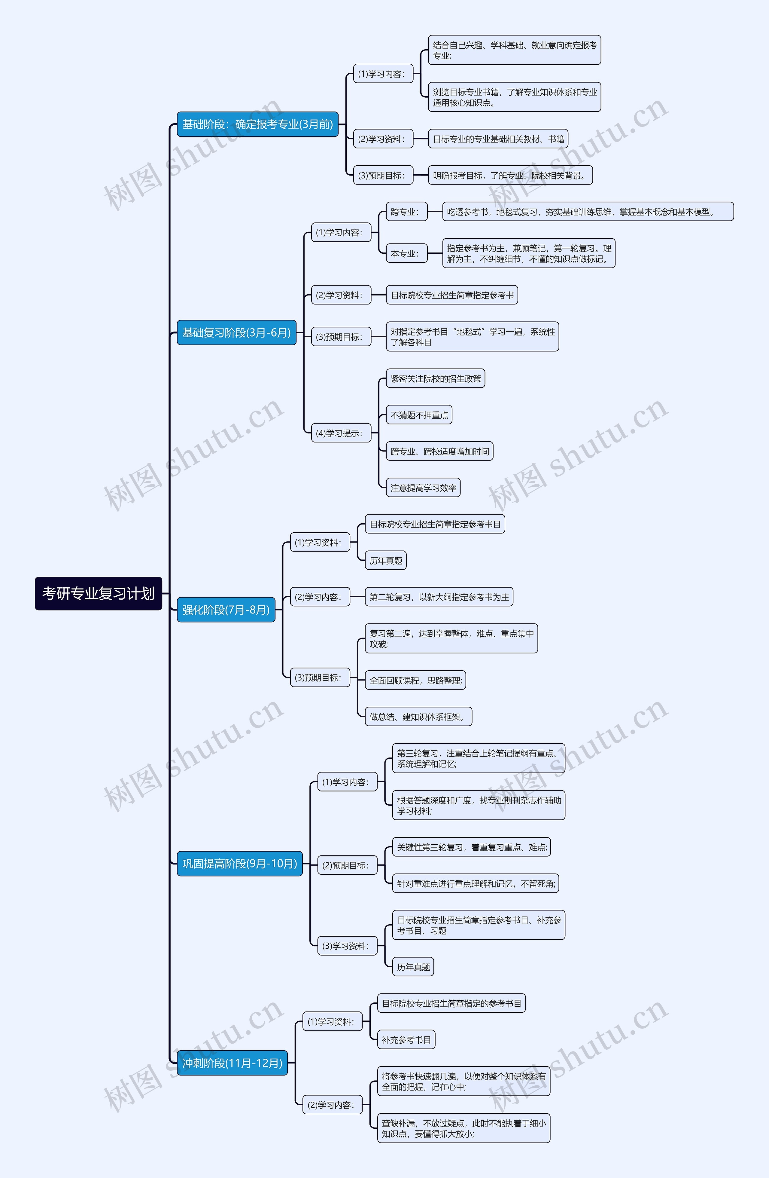 考研专业复习计划思维导图