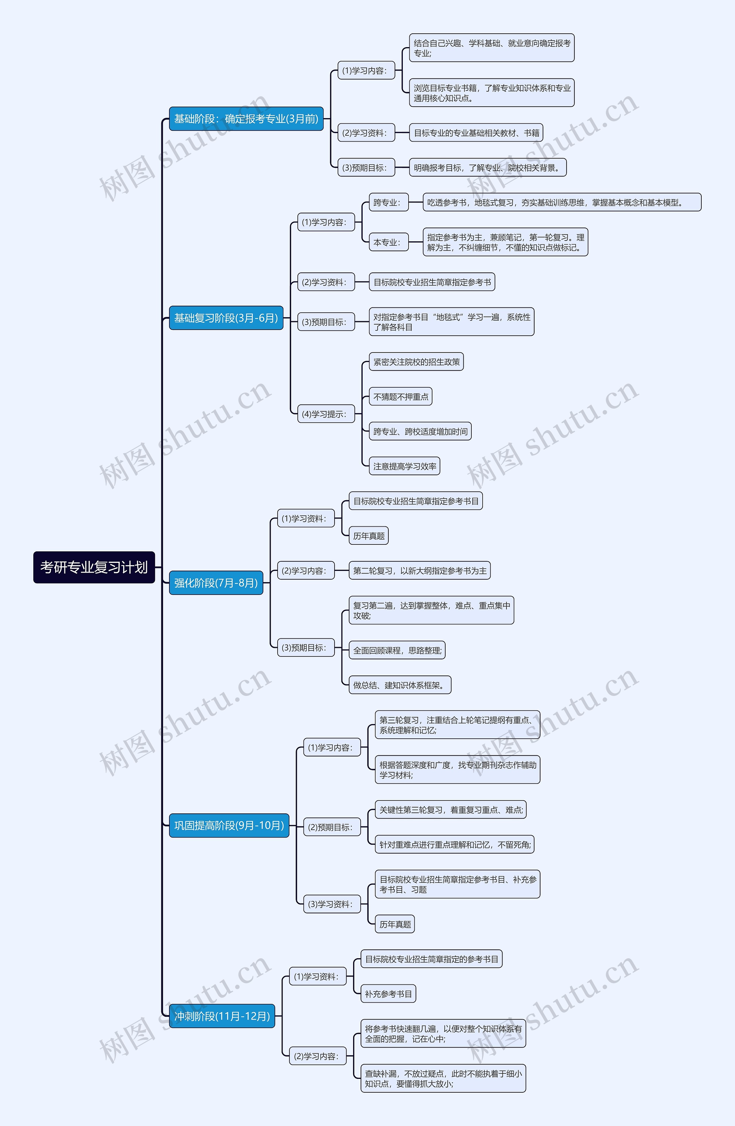 考研专业复习计划思维导图高清图 考研专业复习计划思维导图