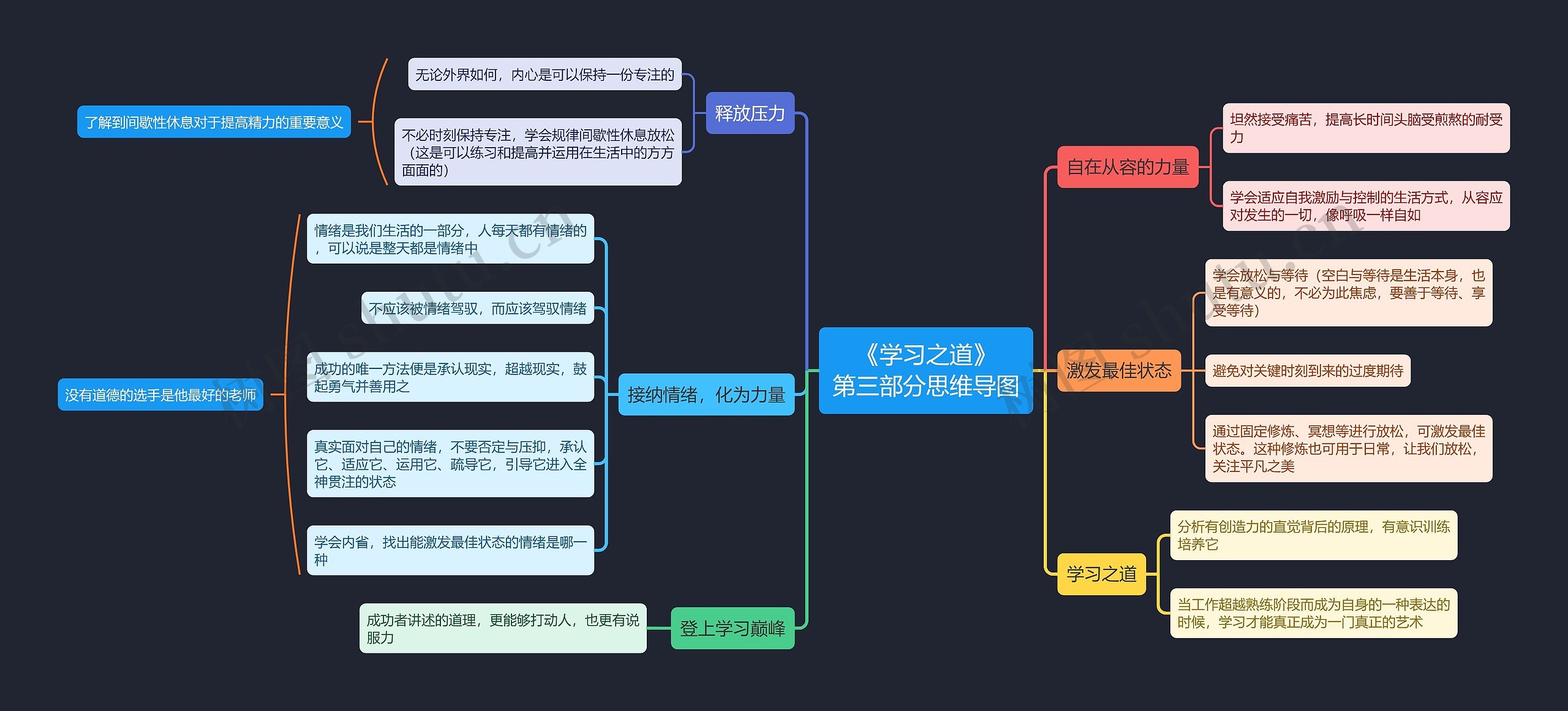 《学习之道》第三部分思维导图