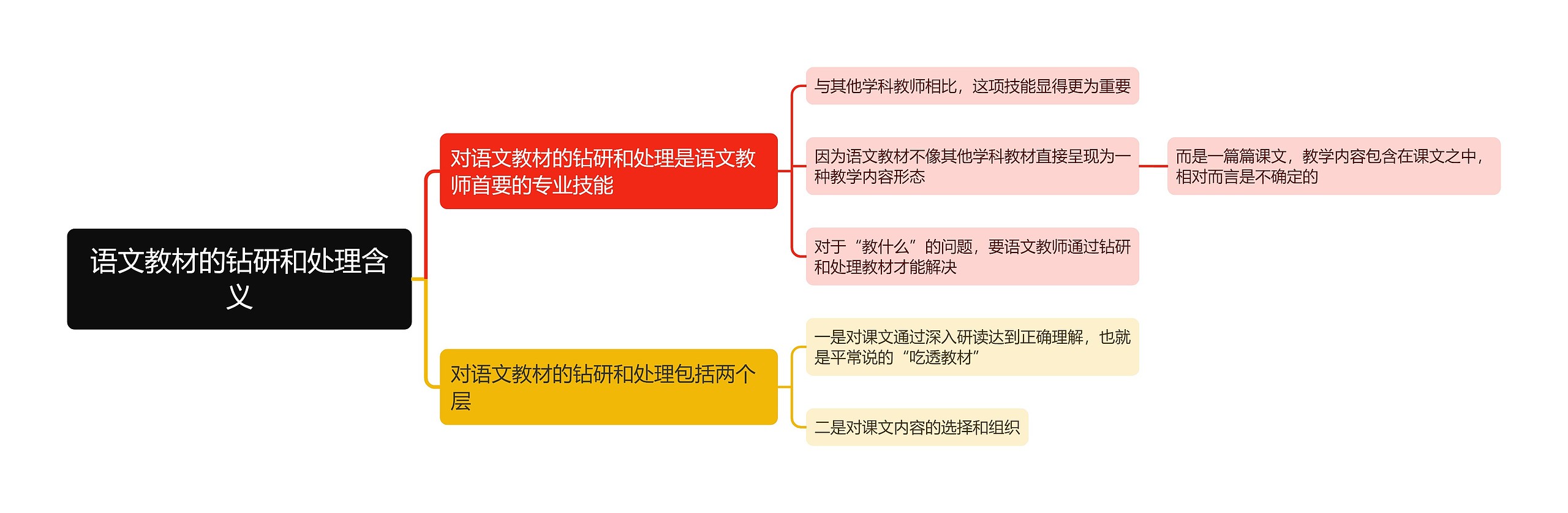 语文教材的钻研和处理含义思维导图