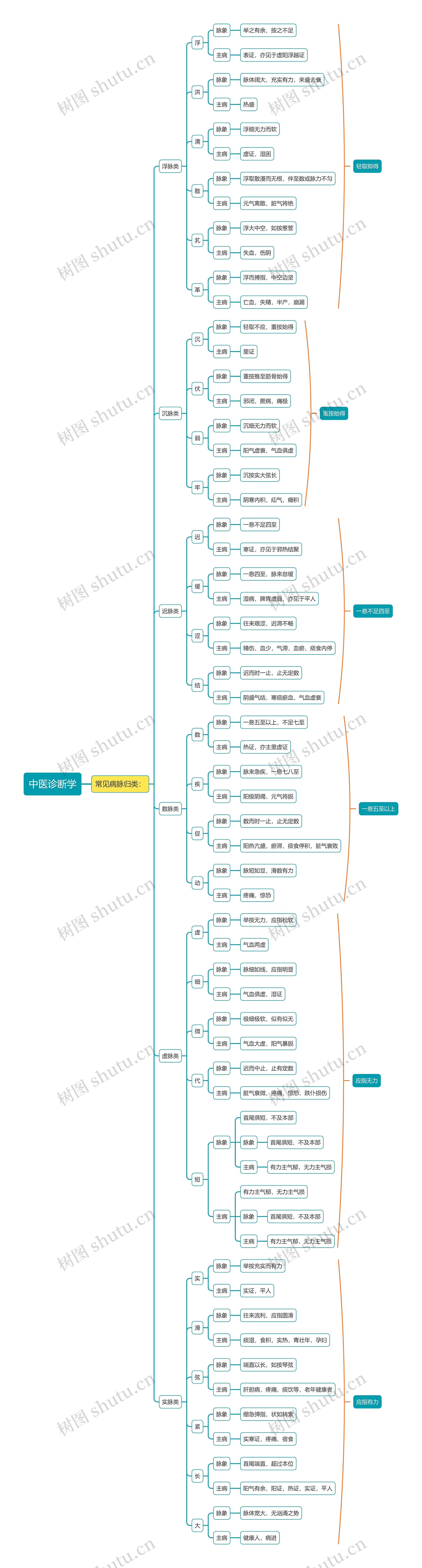 中医诊断学知识点5思维导图
