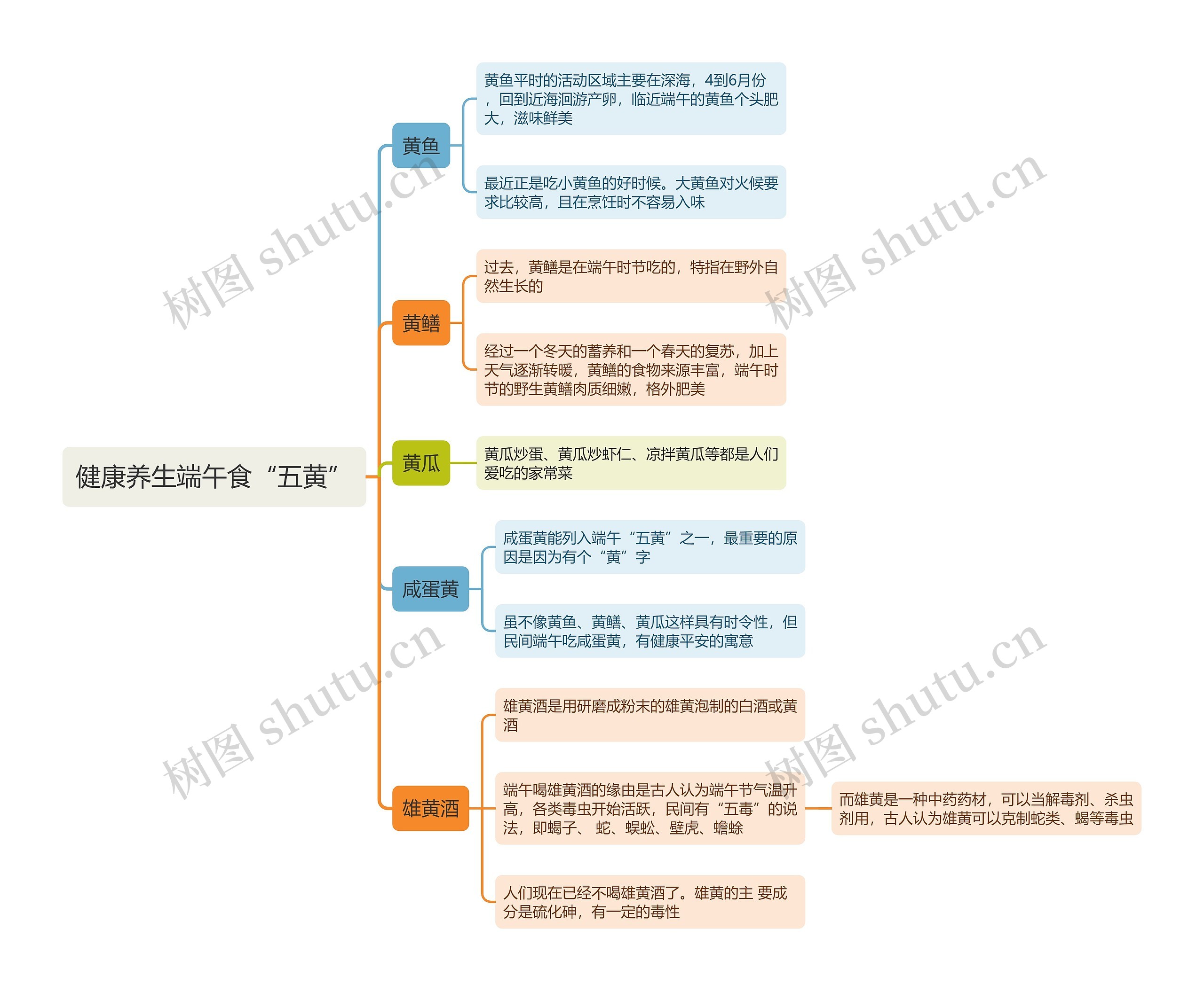 健康养生端午食“五黄”思维导图