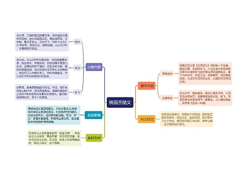 桃园三结义思维导图