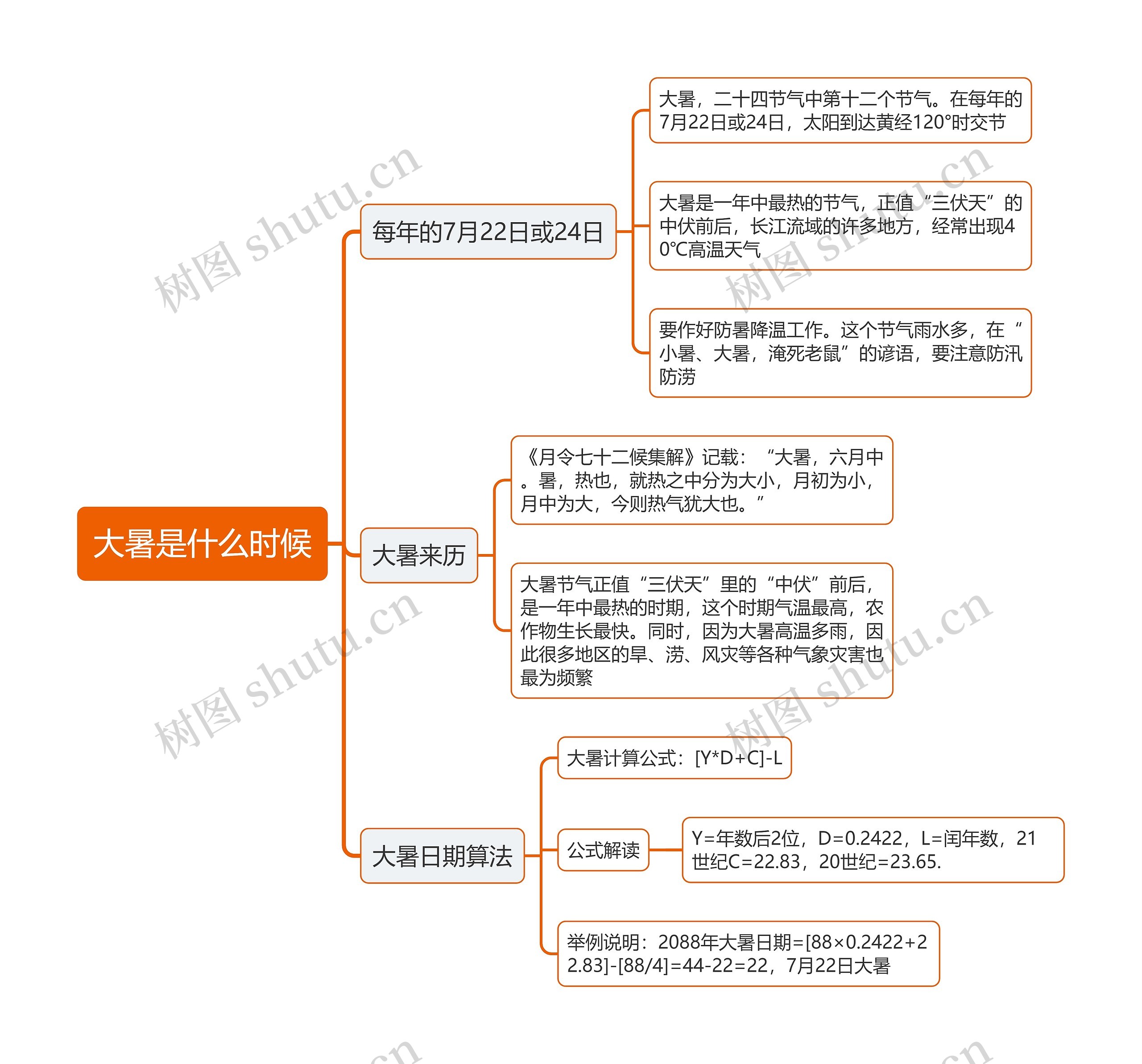 大暑是什么时候思维导图