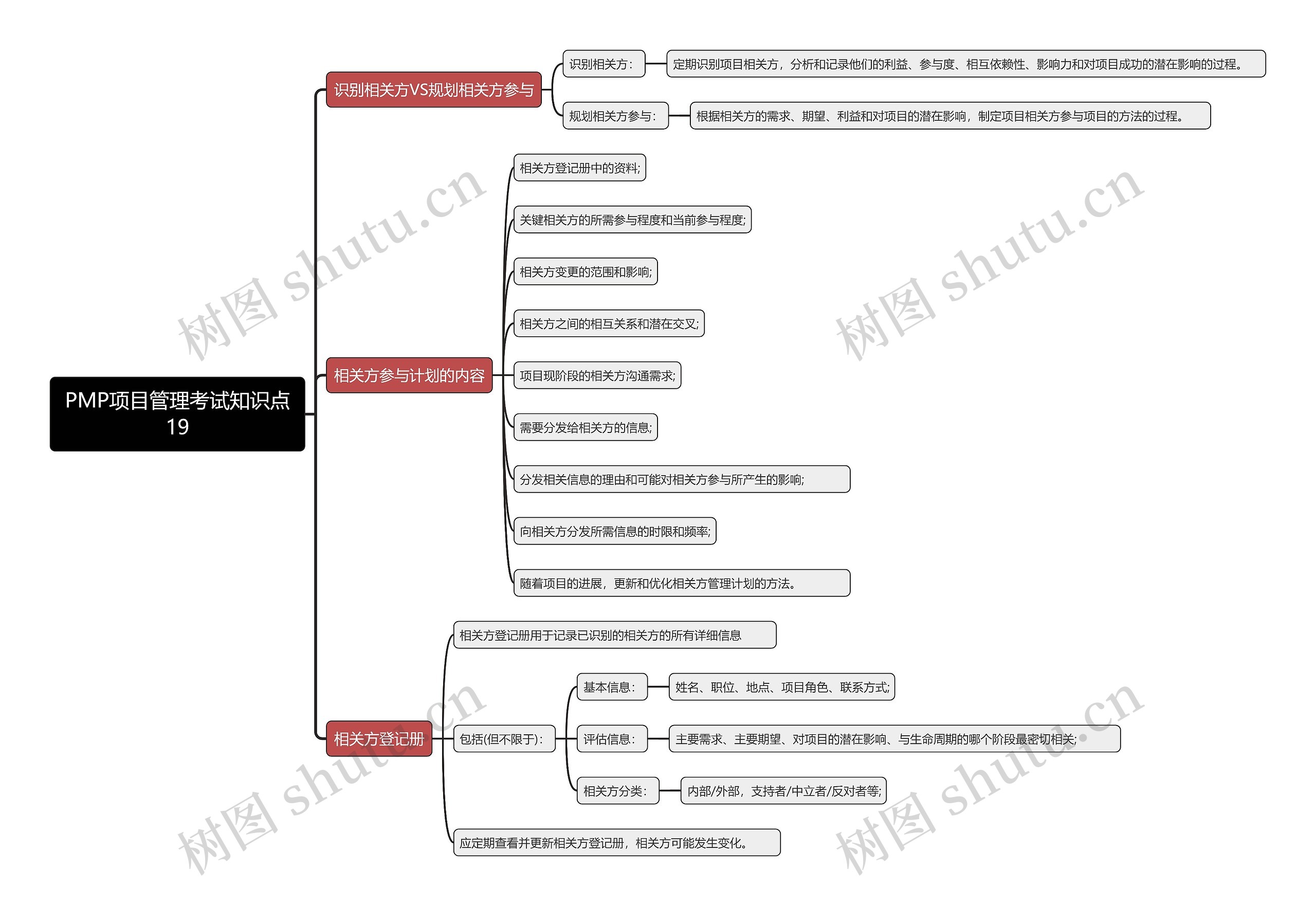 PMP项目管理考试知识点19思维导图