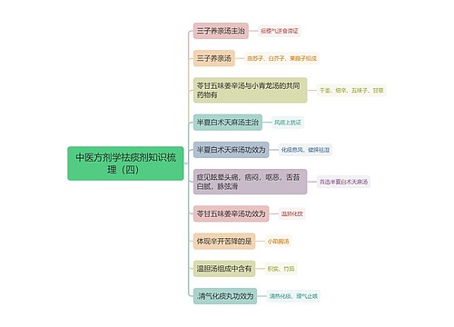 中医方剂学祛痰剂知识梳理（四）思维导图