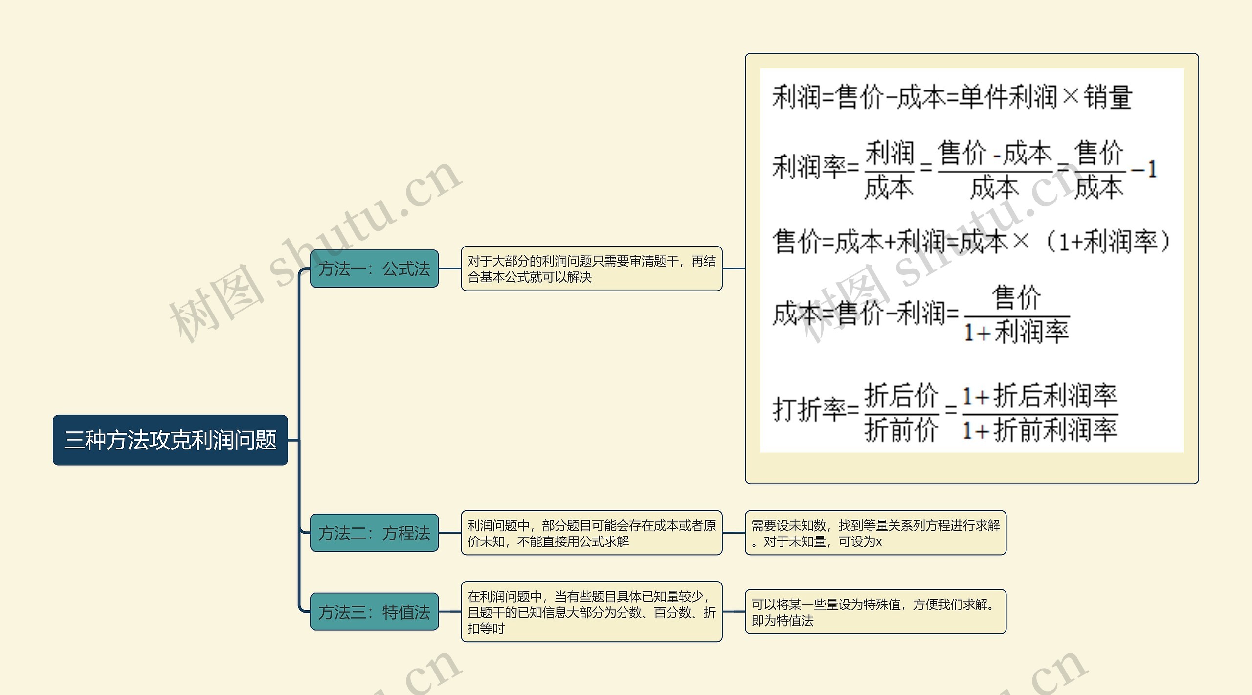 三种方法攻克利润问题思维导图