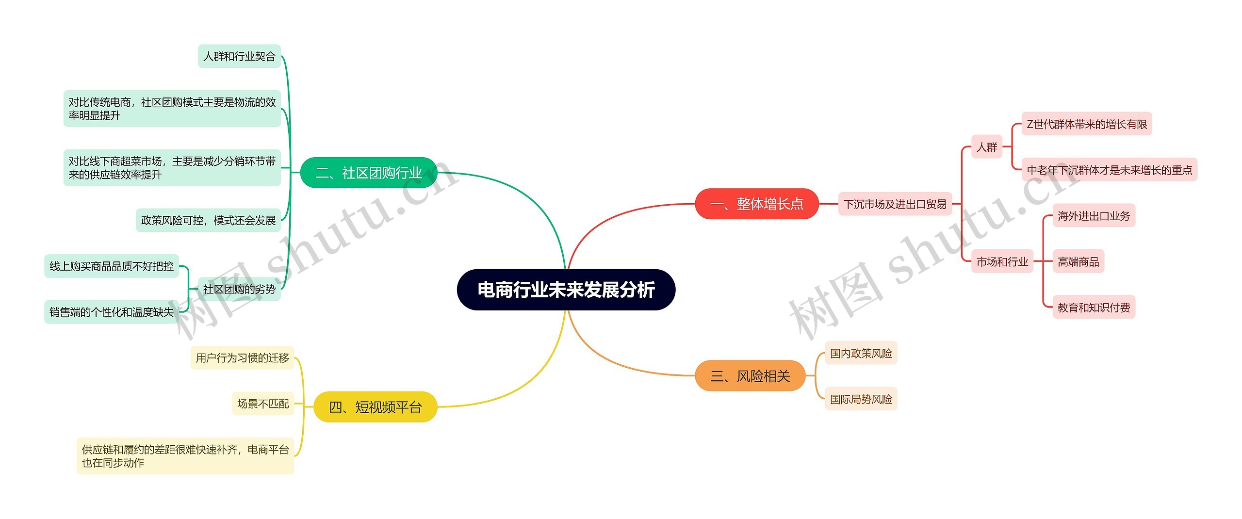 电商行业未来发展分析思维导图_编号t44573-TreeMind树图