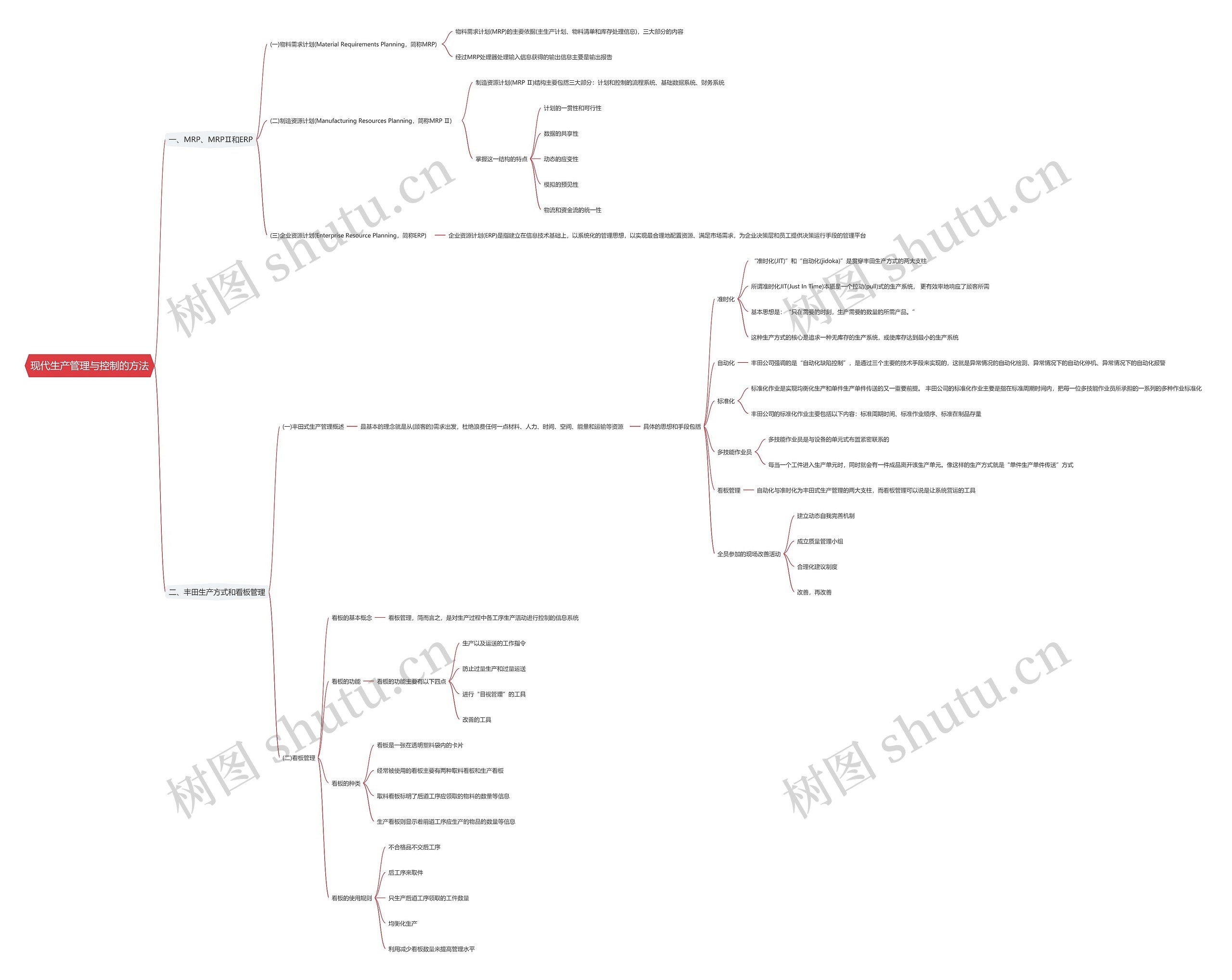 现代生产管理与控制的方法思维导图