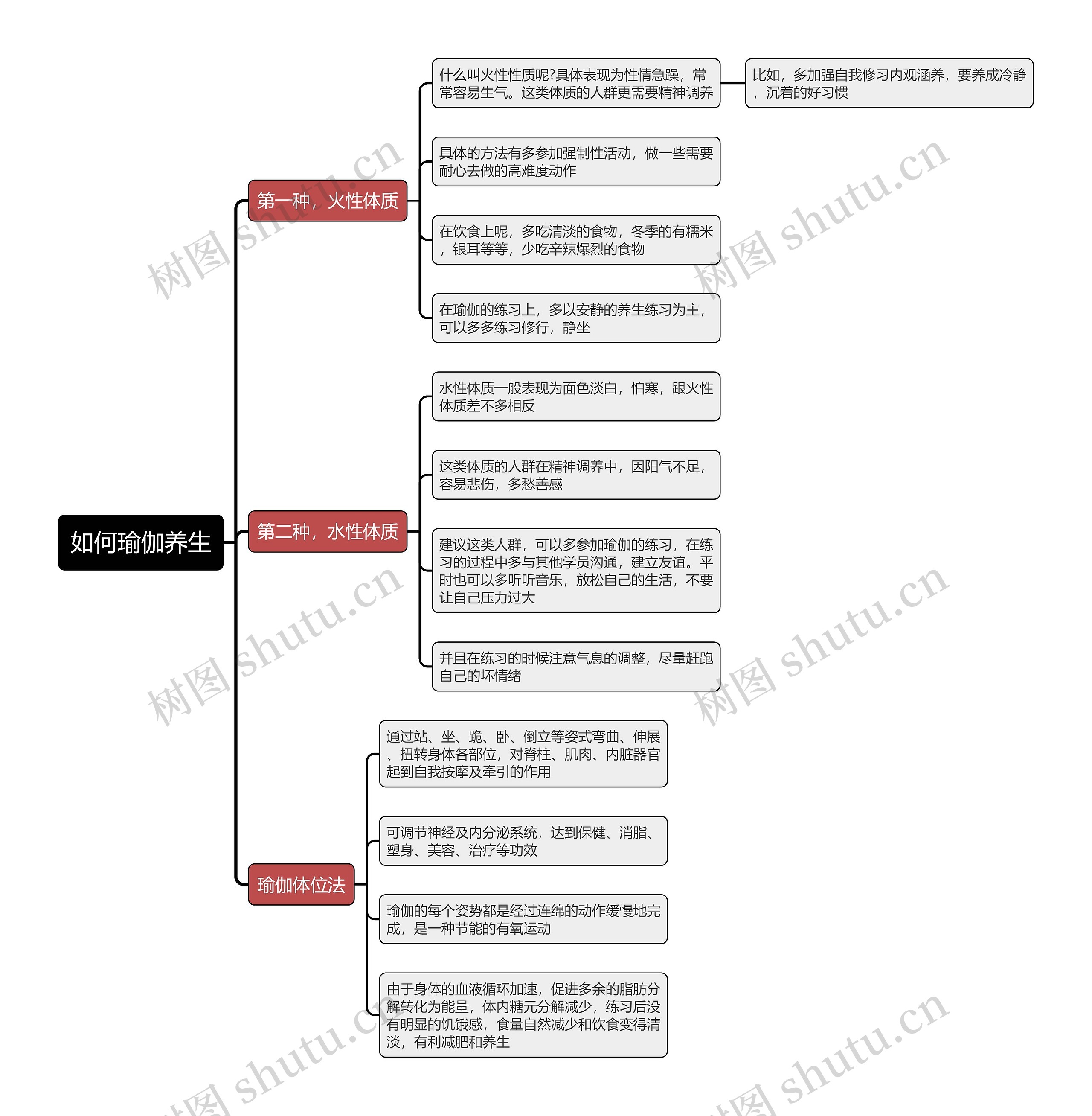 如何瑜伽养生思维导图