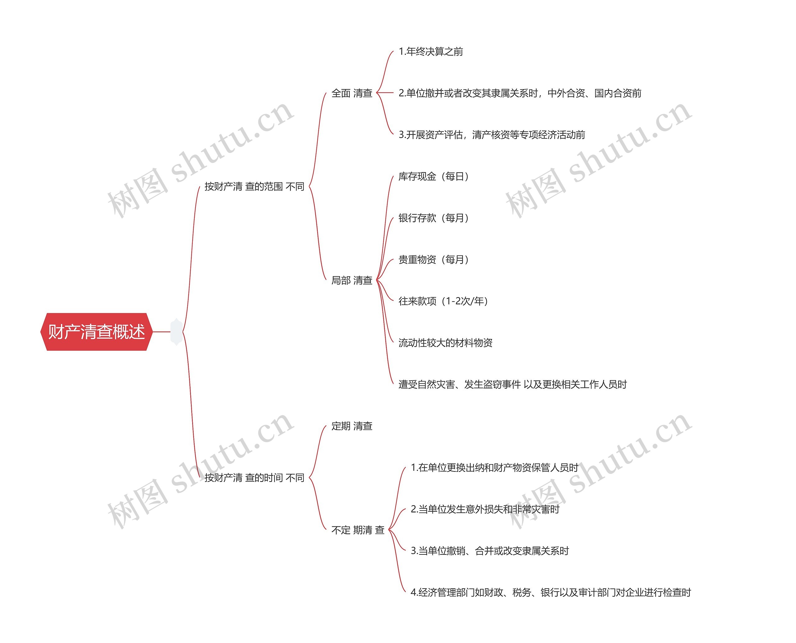财产清查概述思维导图