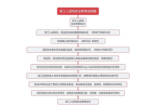 安全管理各项工作流程图专辑