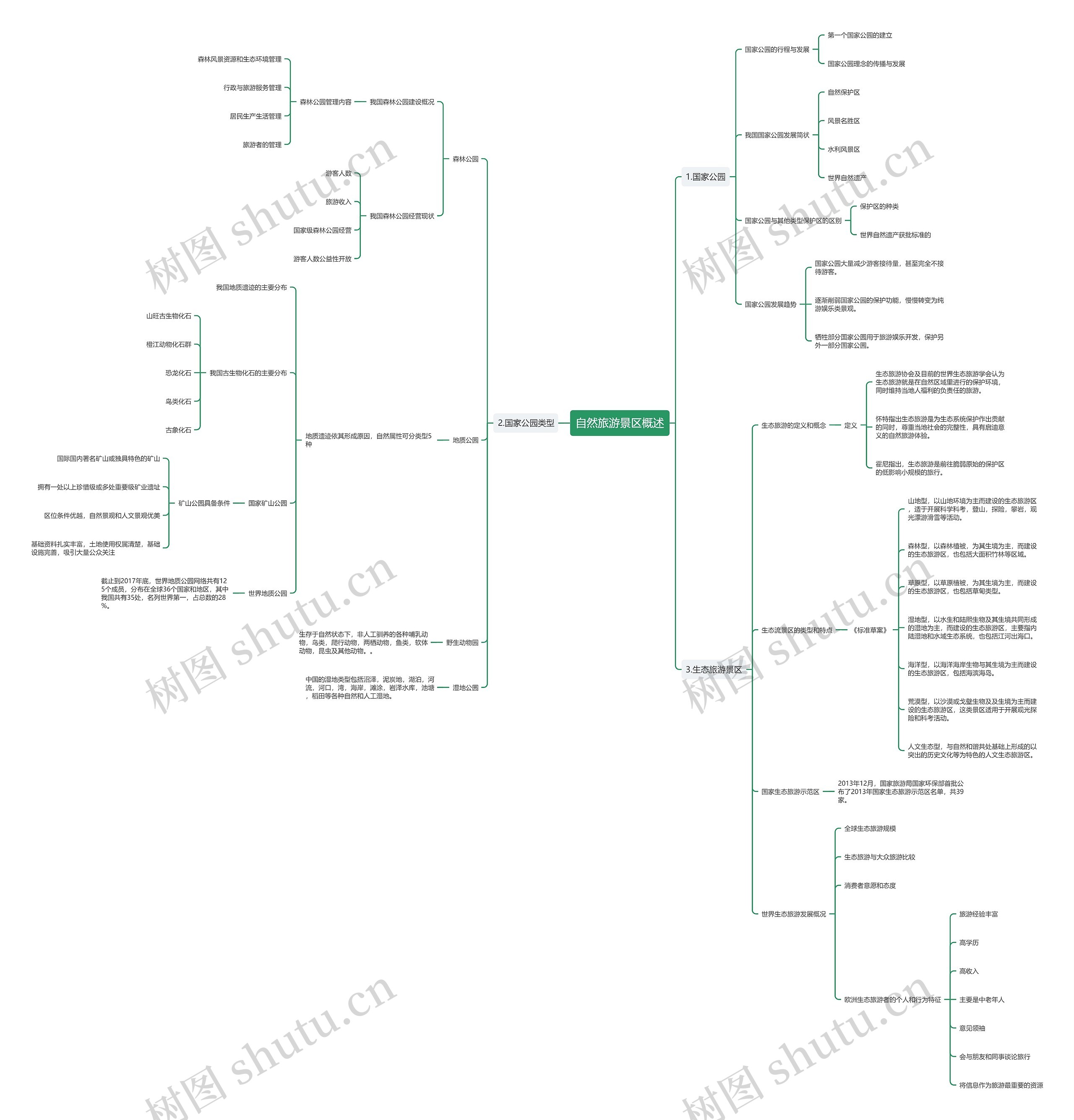 自然旅游景区概述思维导图