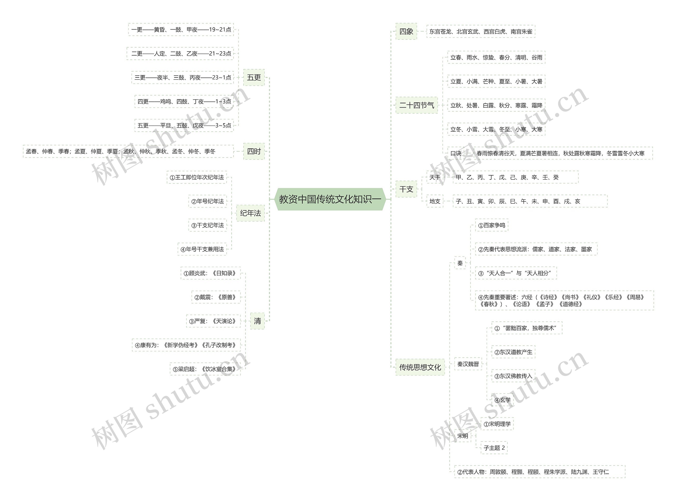 教资中国传统文化知识一思维导图