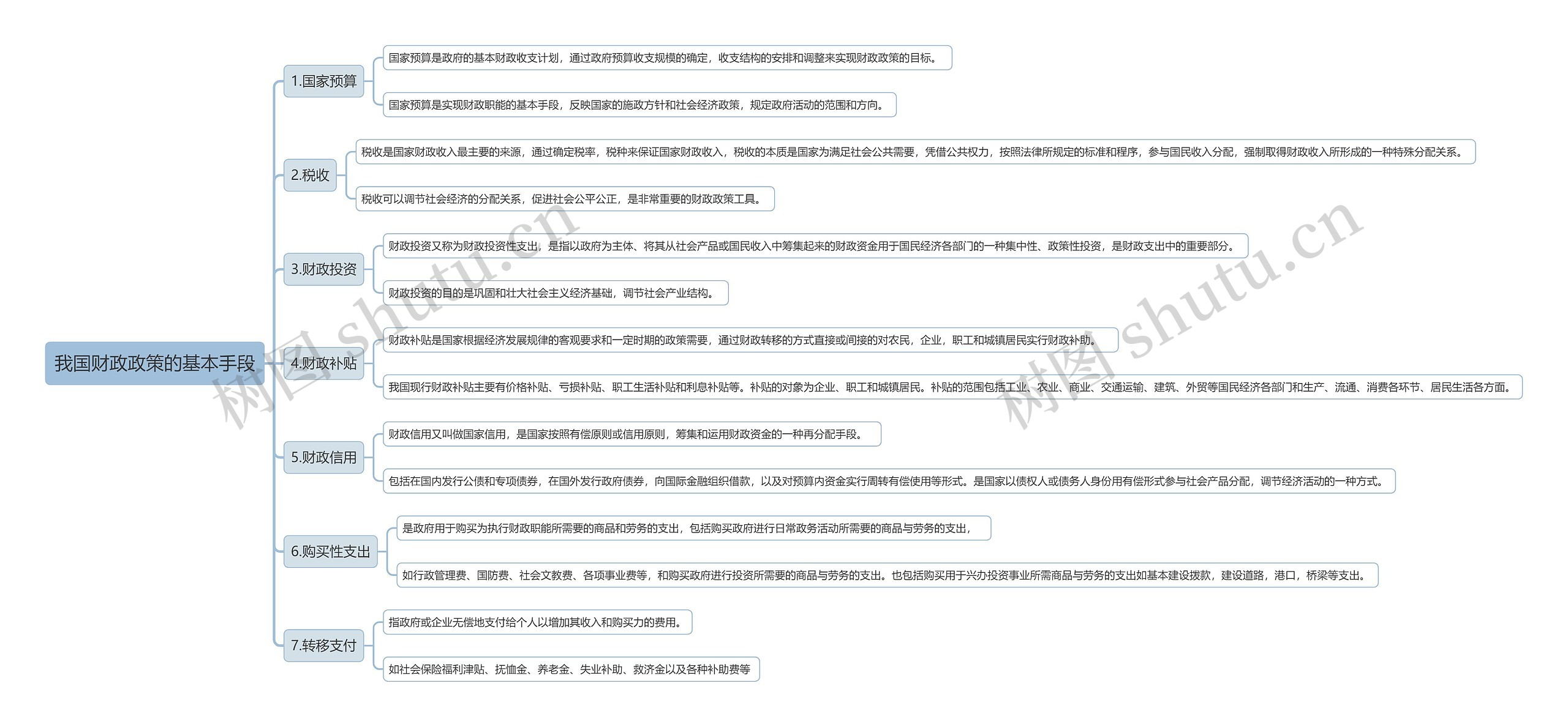 我国财政政策的基本手段思维导图
