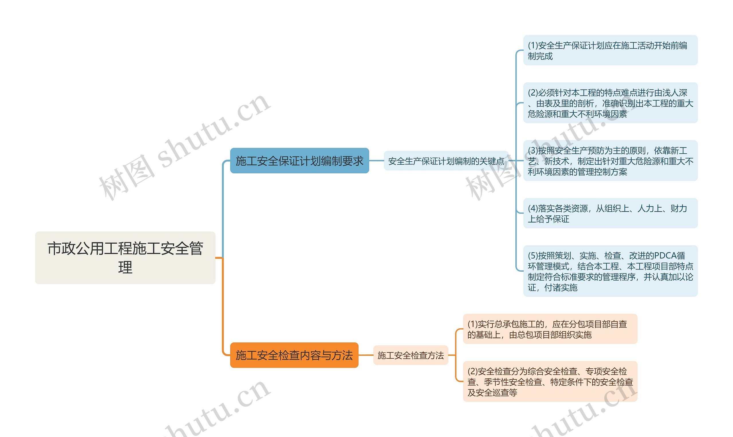 市政公用工程施工安全管理思维导图