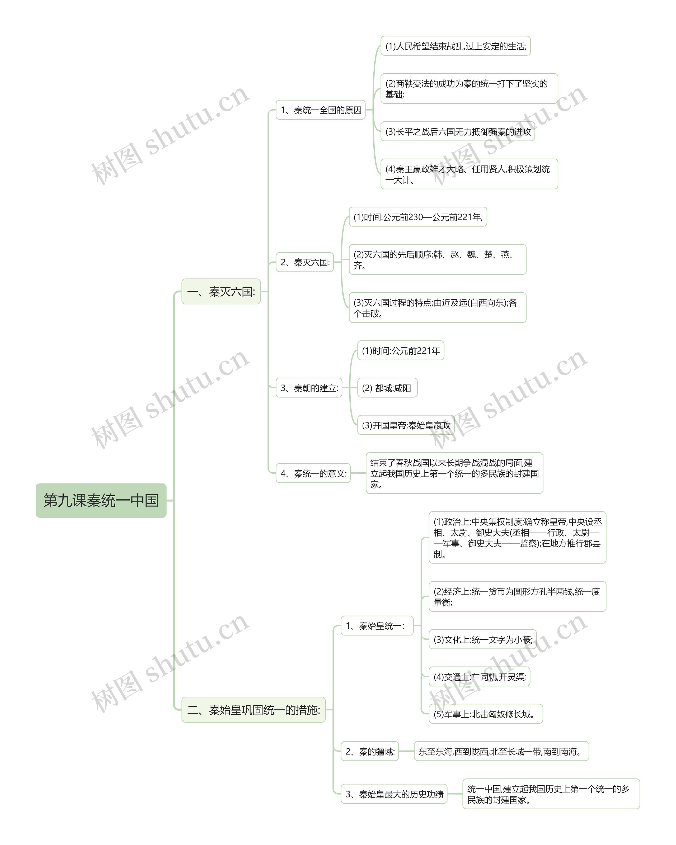 初中历史中国古代史秦统一中国思维导图