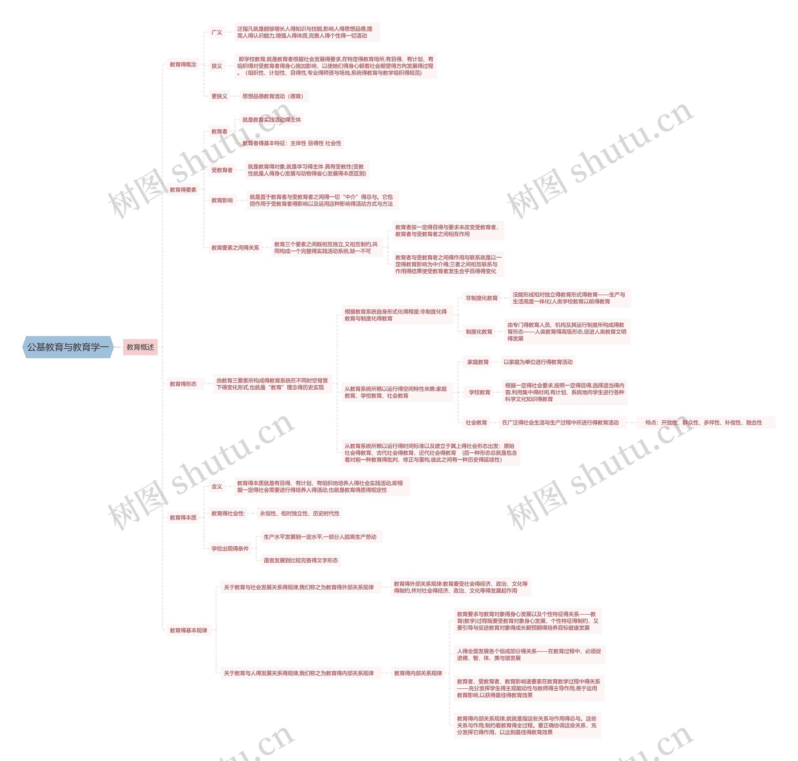 公基教育与教育学一思维导图