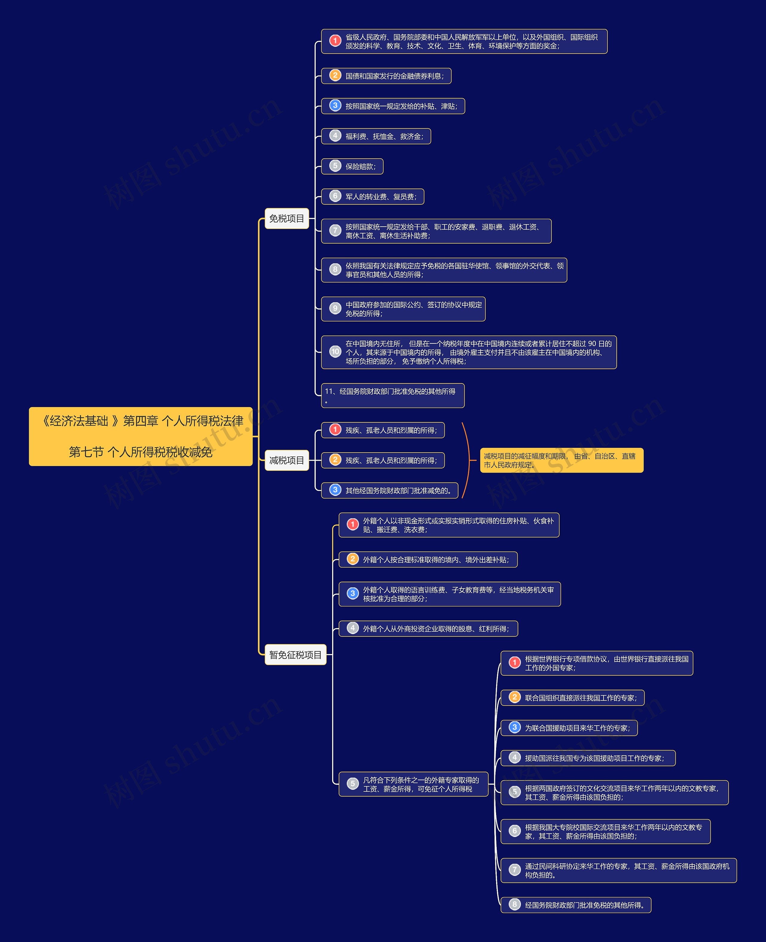 《经济法基础》第四章第7节思维导图