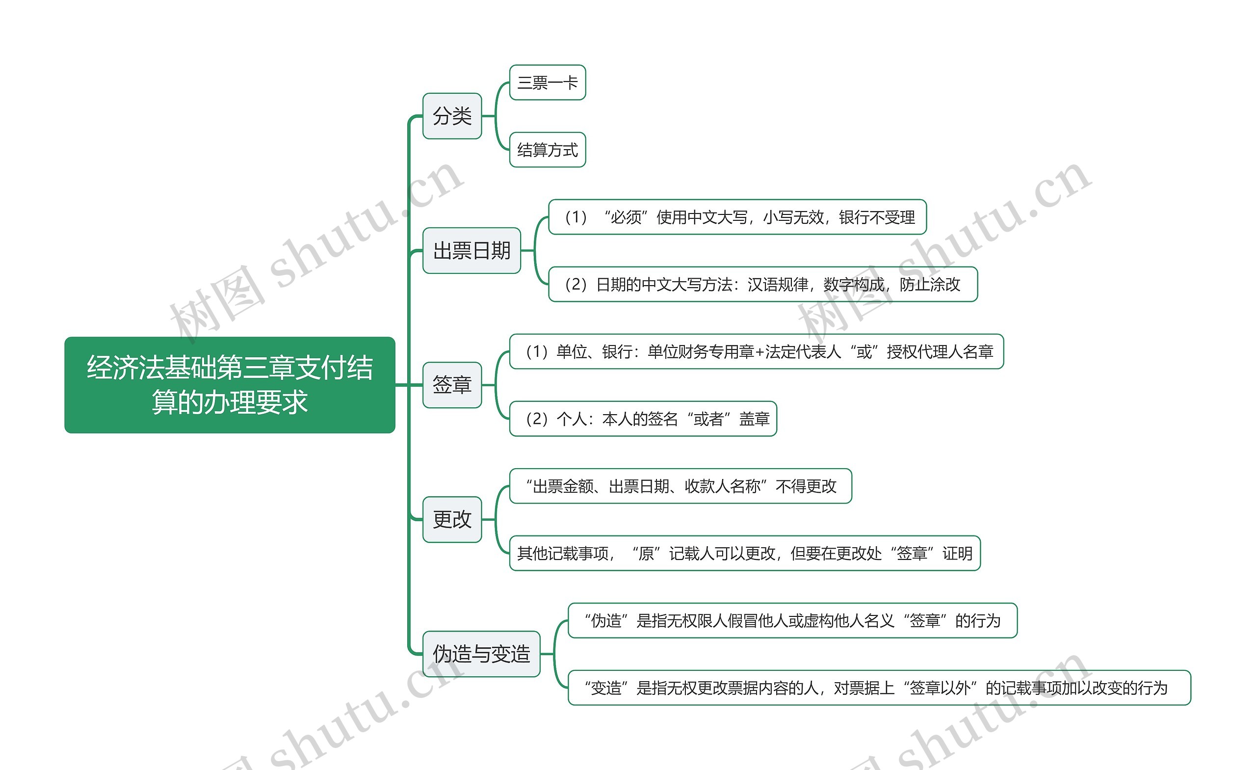 经济法基础第三章支付结算的办理要求思维导图