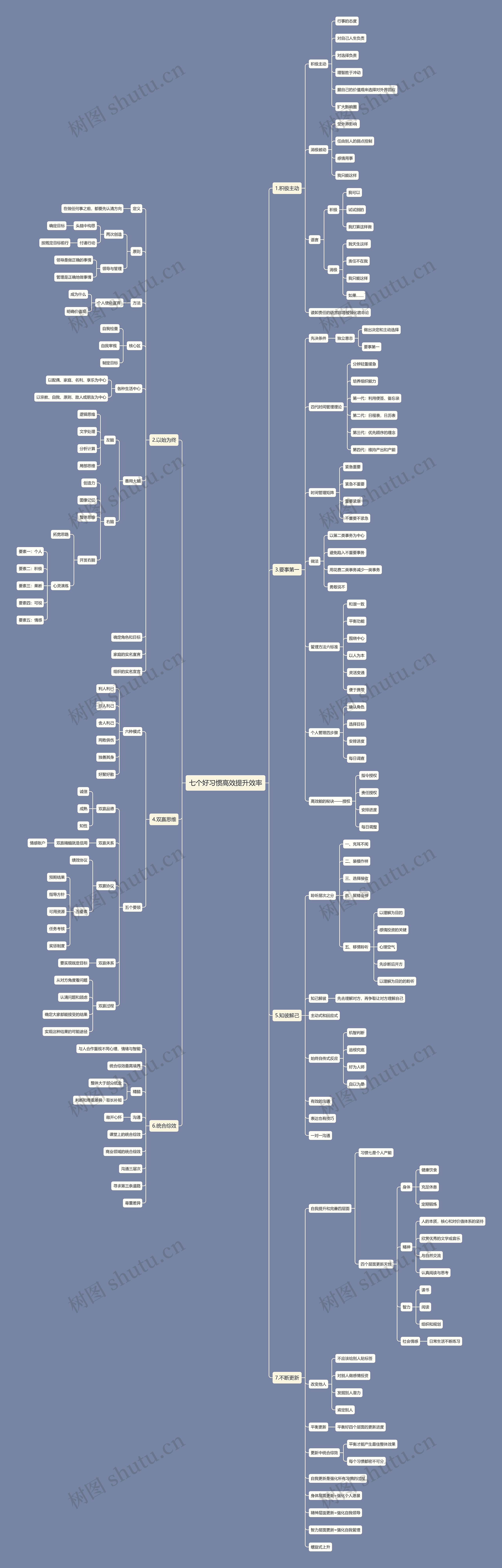 七个好习惯高效提升效率思维导图