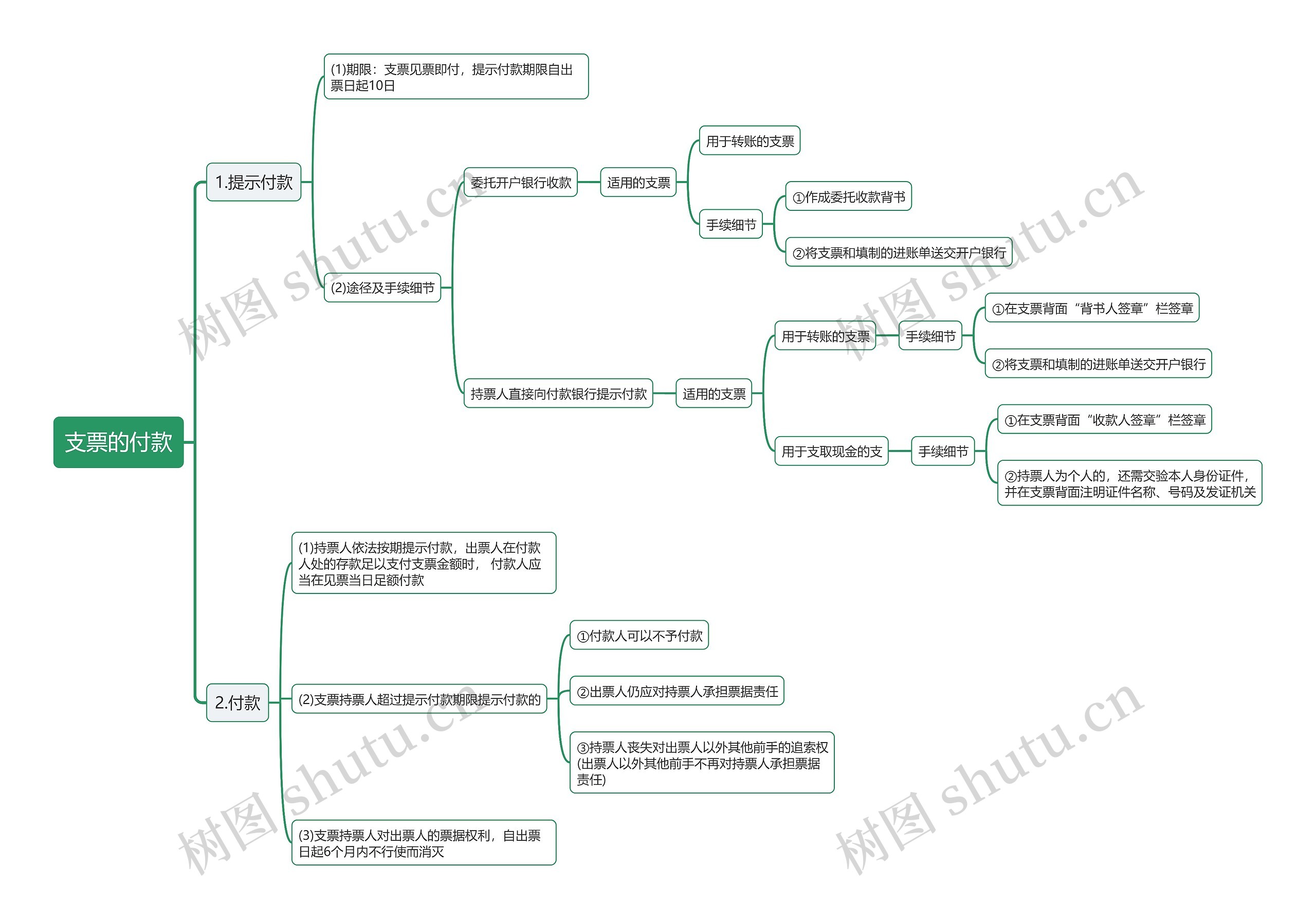 支票的付款思维导图