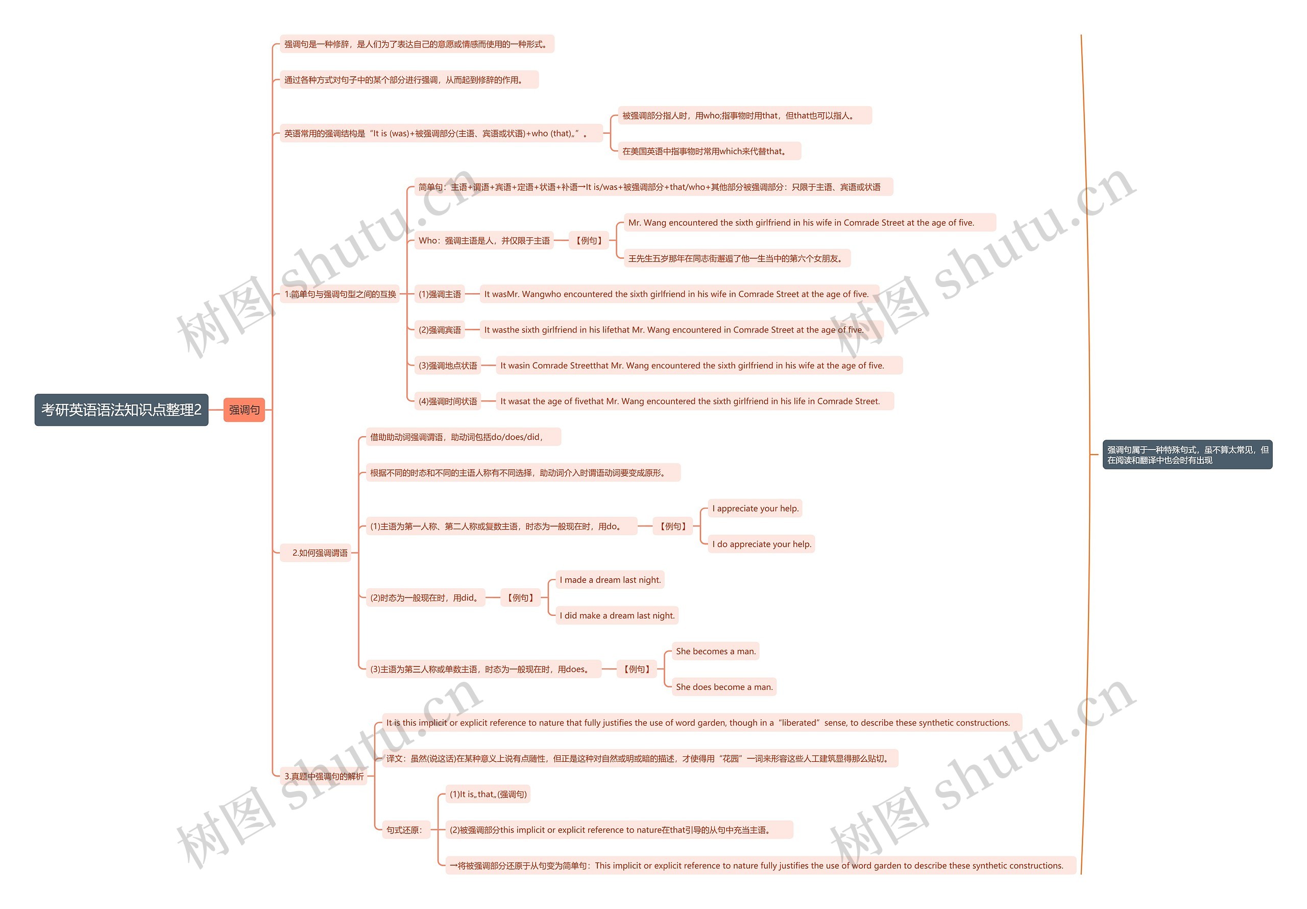 考研英语语法知识点整理2思维导图