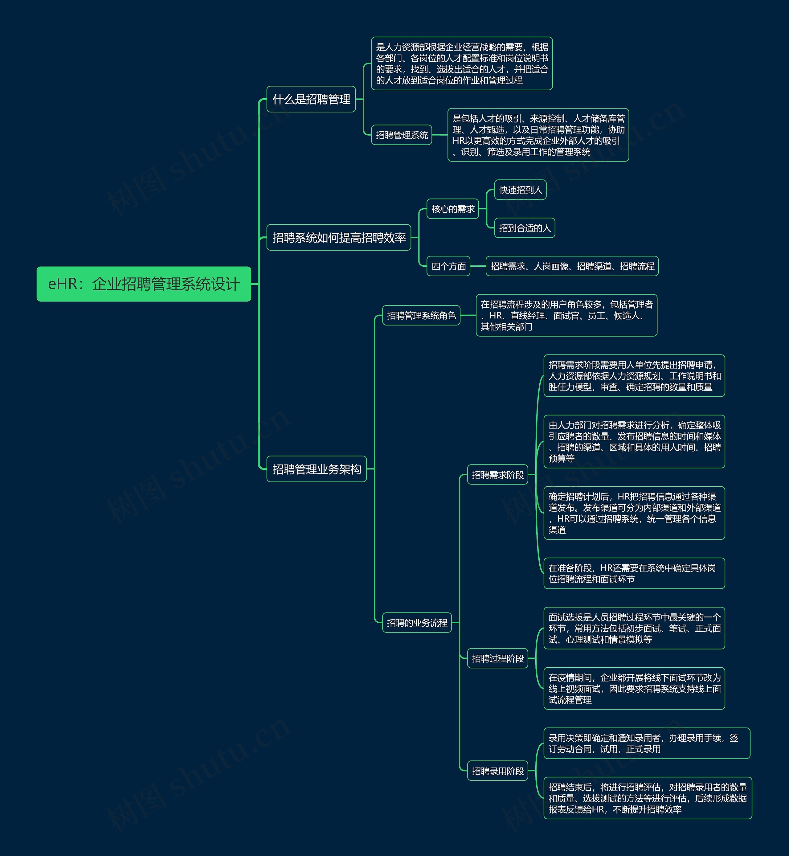 eHR:企业招聘管理系统设计思维导图高清图 eHR:企业招聘管理系统设计思维导图